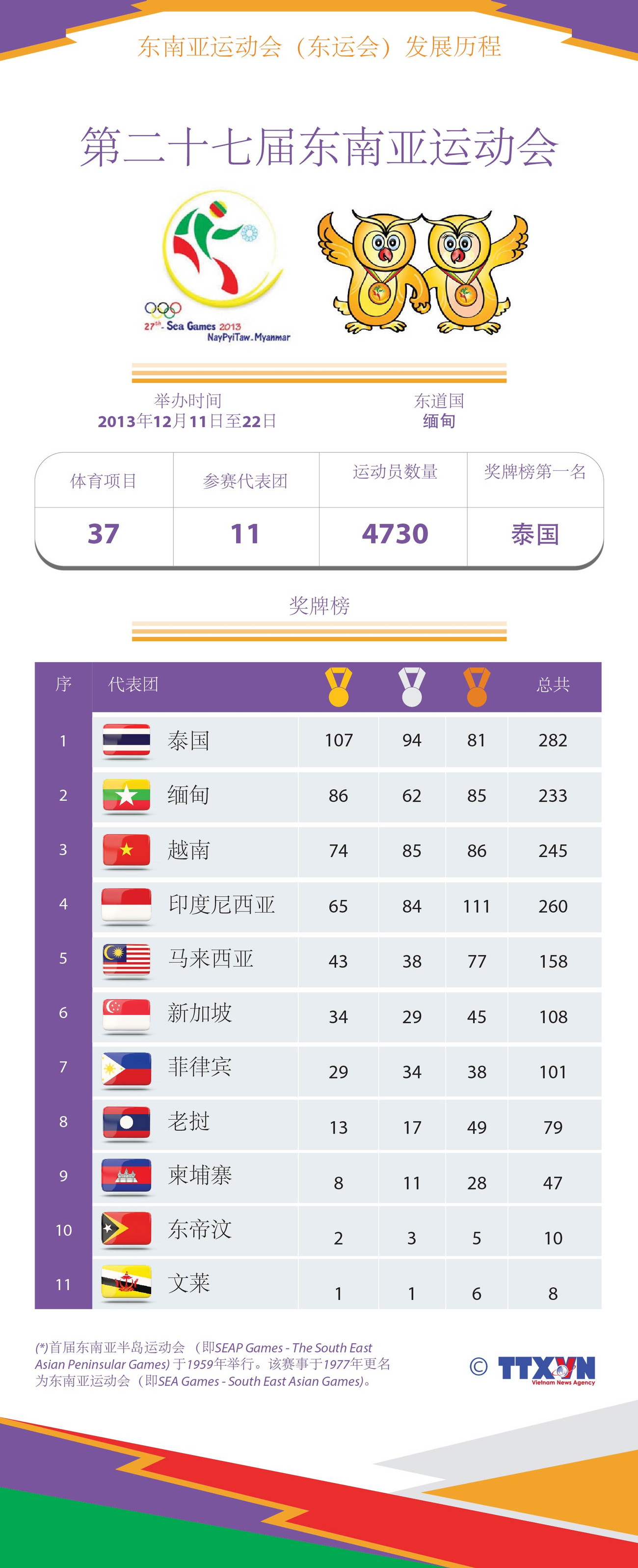 图表新闻：东运会发展历程：第二十七届东南亚运动会 ảnh 1