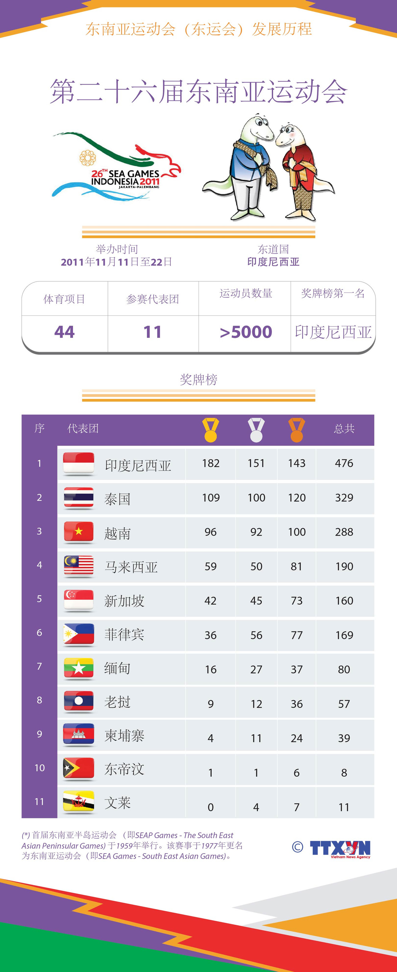 图表新闻：东运会发展历程：第二十六届东南亚运动会 ảnh 1