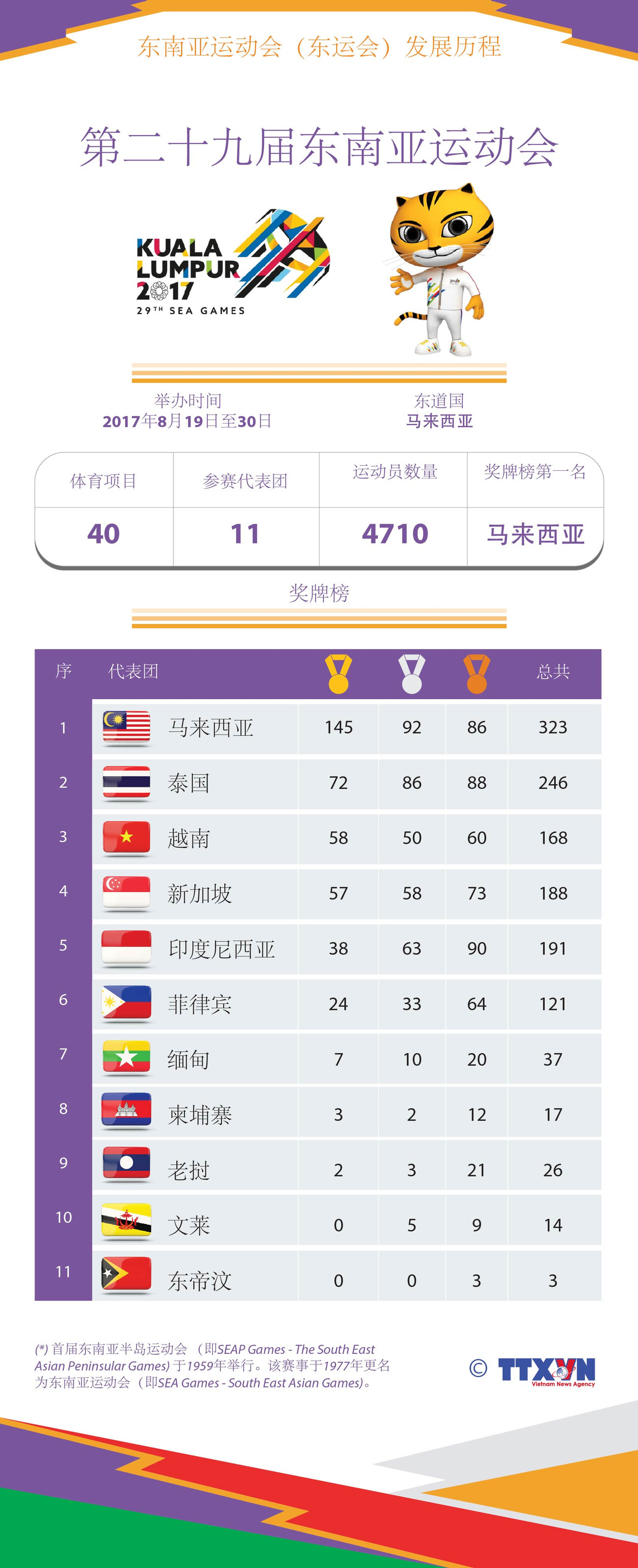 图表新闻：东运会发展历程：第二十九届东南亚运动会 ảnh 1