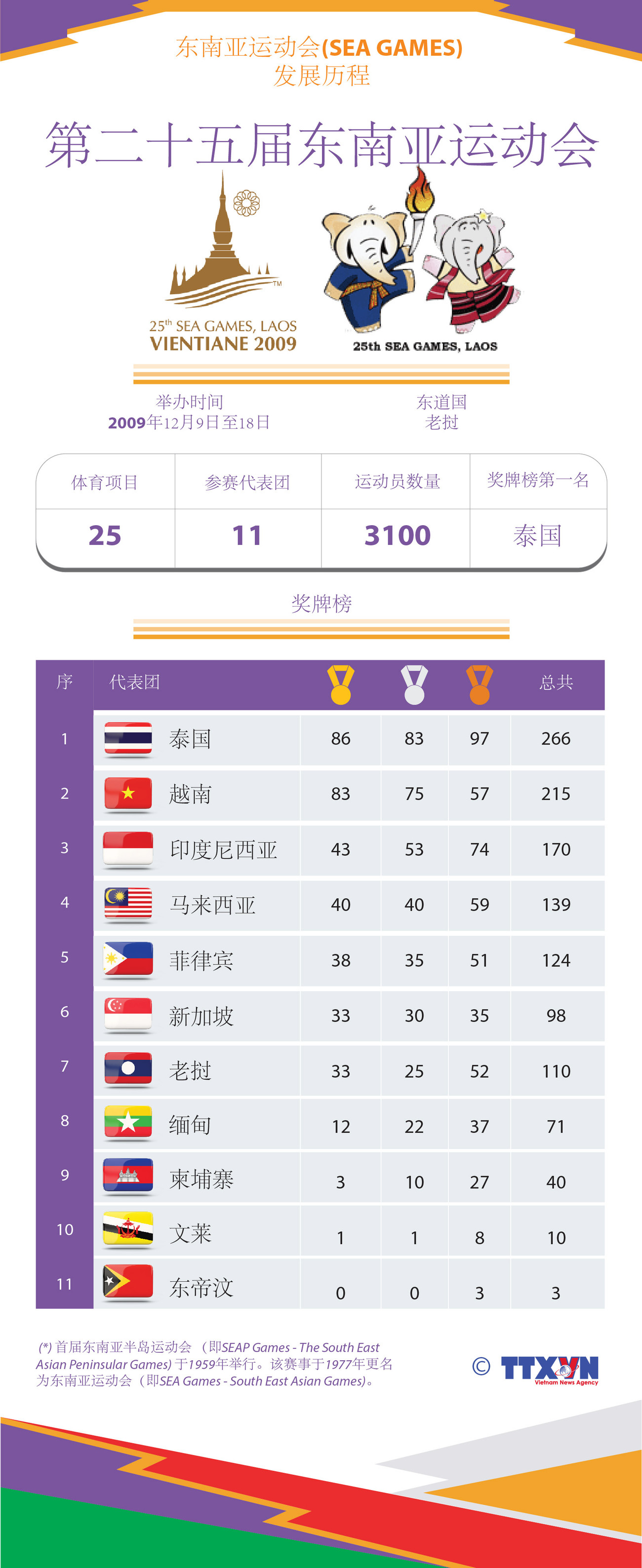 图表新闻：东运会发展历程：第二十五届东南亚运动会 ảnh 1
