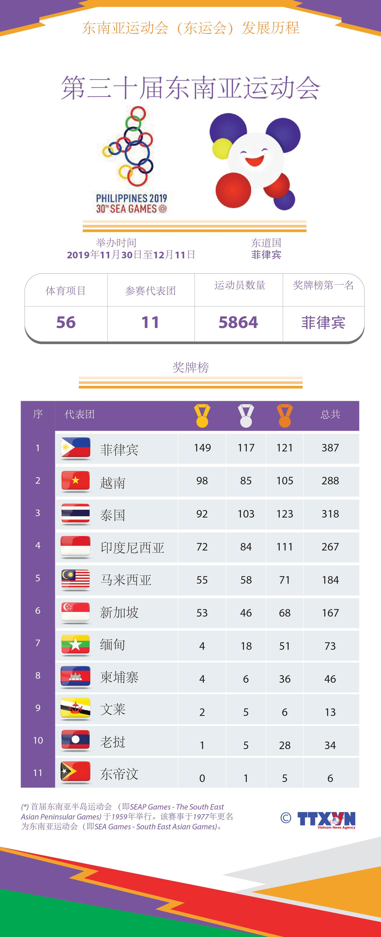 图表新闻：东运会发展历程：第三十届东南亚运动会 ảnh 1