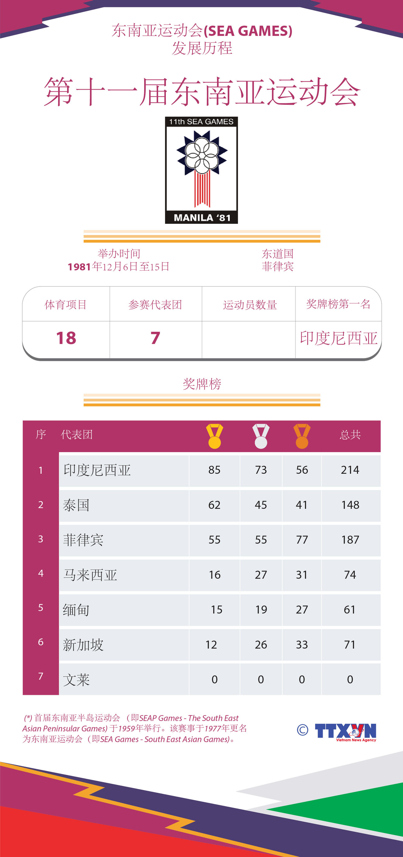 图表新闻：东运会发展历程：第十一届东南亚运动会 ảnh 1