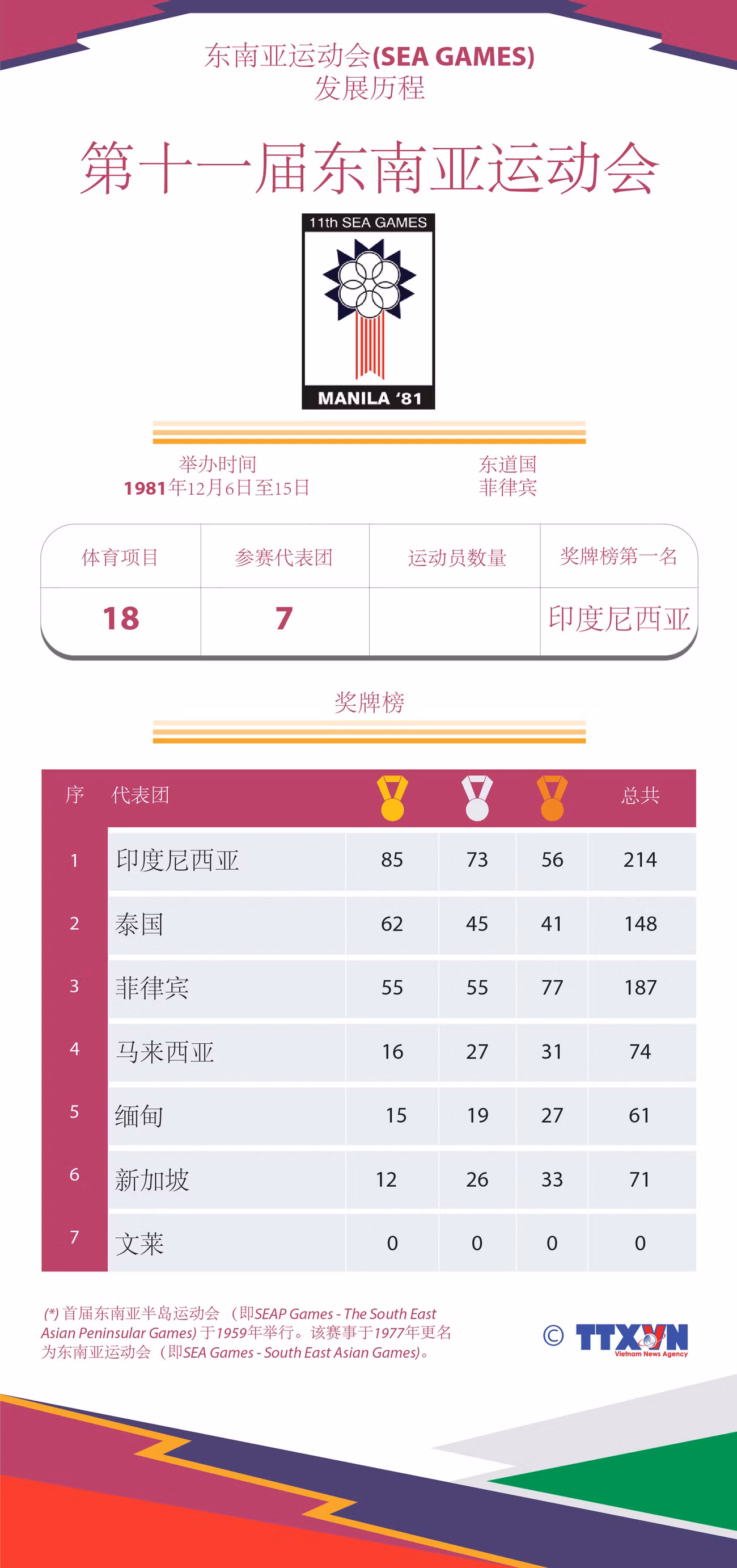 图表新闻：东运会发展历程：第十一届东南亚运动会 ảnh 1