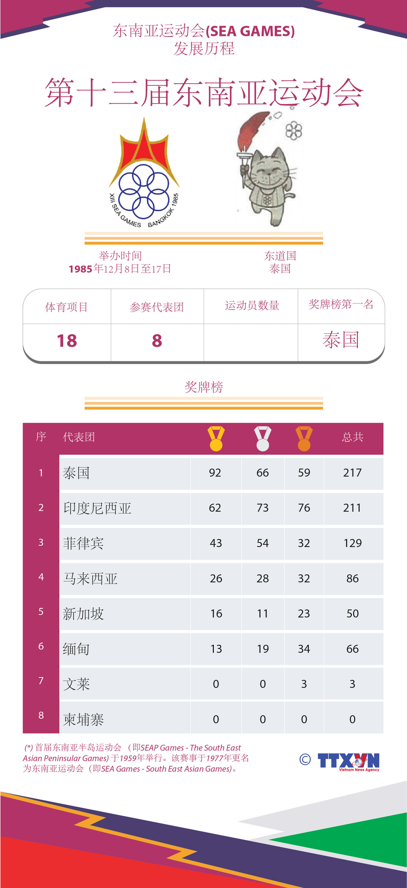 图表新闻：东运会发展历程：第十三届东南亚运动会 ảnh 1