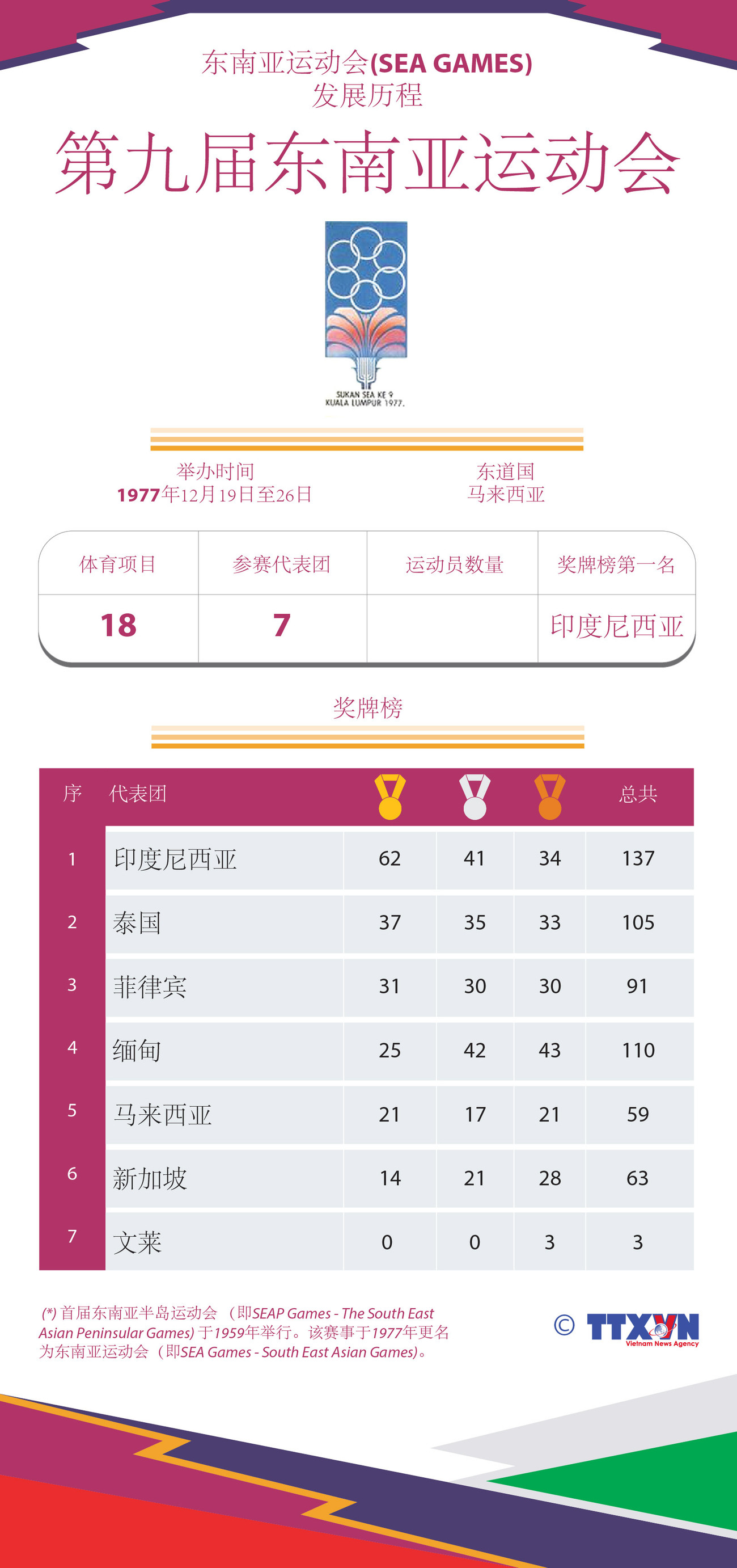 图表新闻：东运会发展历程：第九届东南亚运动会 ảnh 1