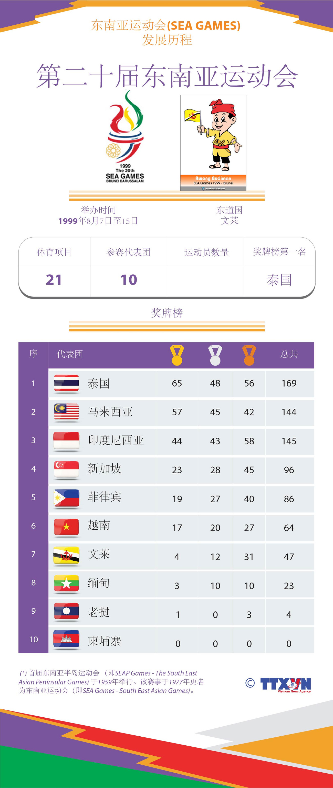 图表新闻：东运会发展历程：第二十届东南亚运动会 ảnh 1