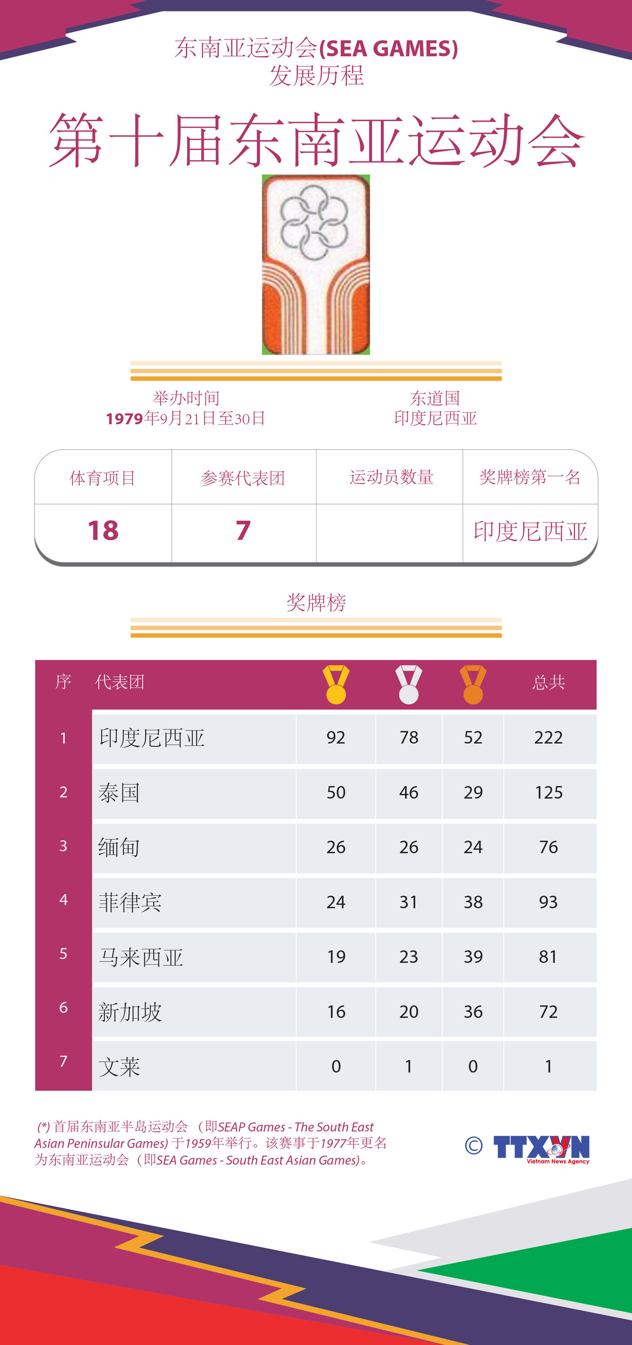 图表新闻：东运会发展历程：第十届东南亚运动会 ảnh 1