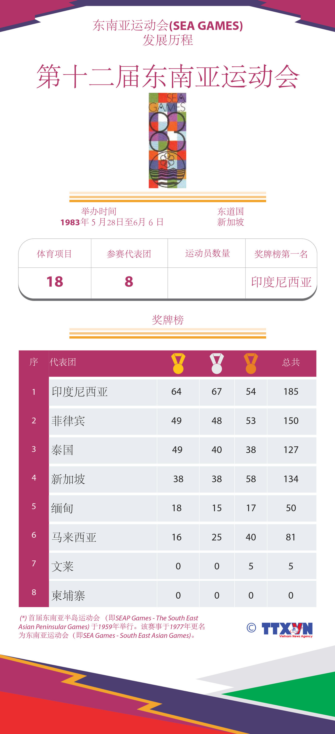 图表新闻：东运会发展历程：第十二届东南亚运动会 ảnh 1