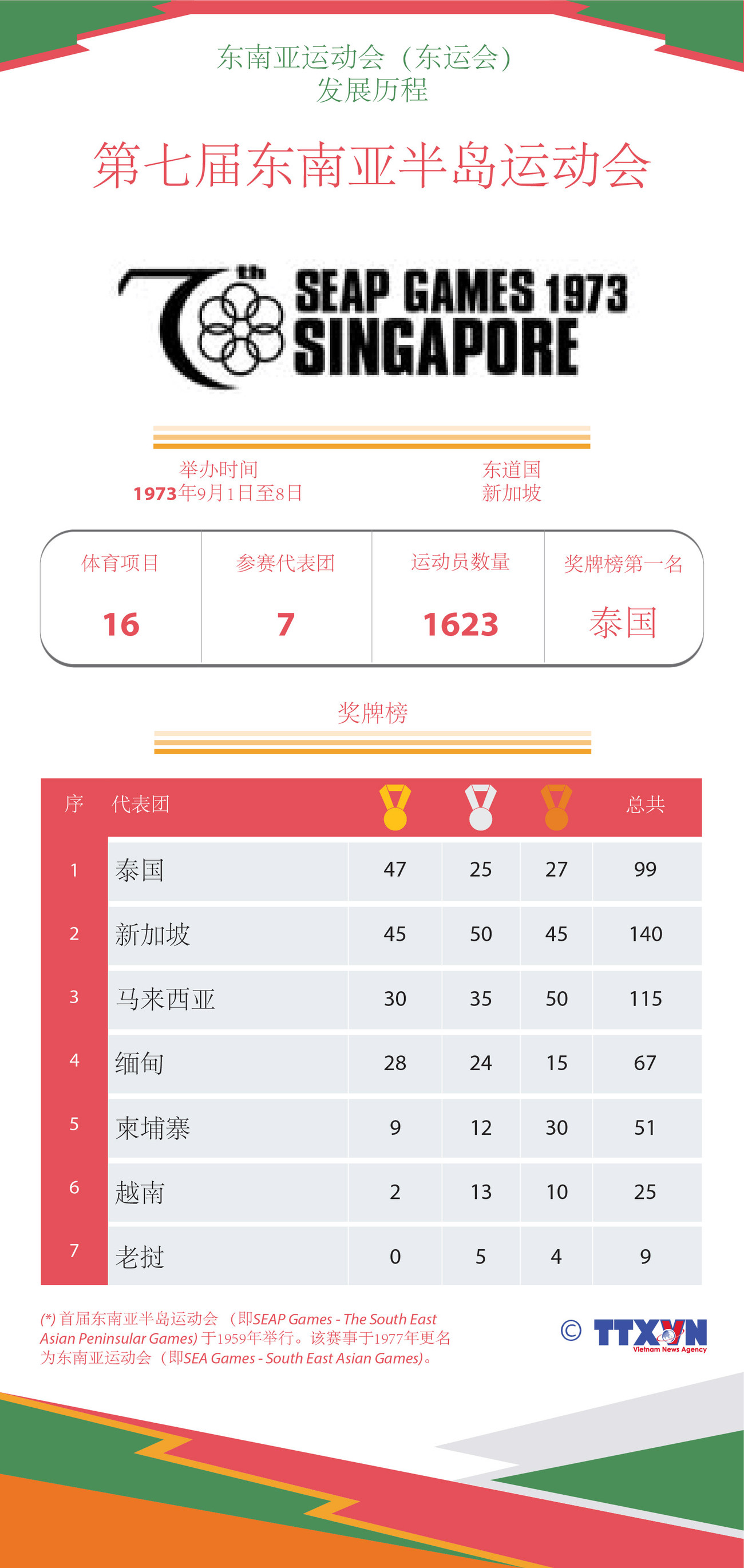 图表新闻：东运会发展历程：第七届东南亚半岛运动会 ảnh 1