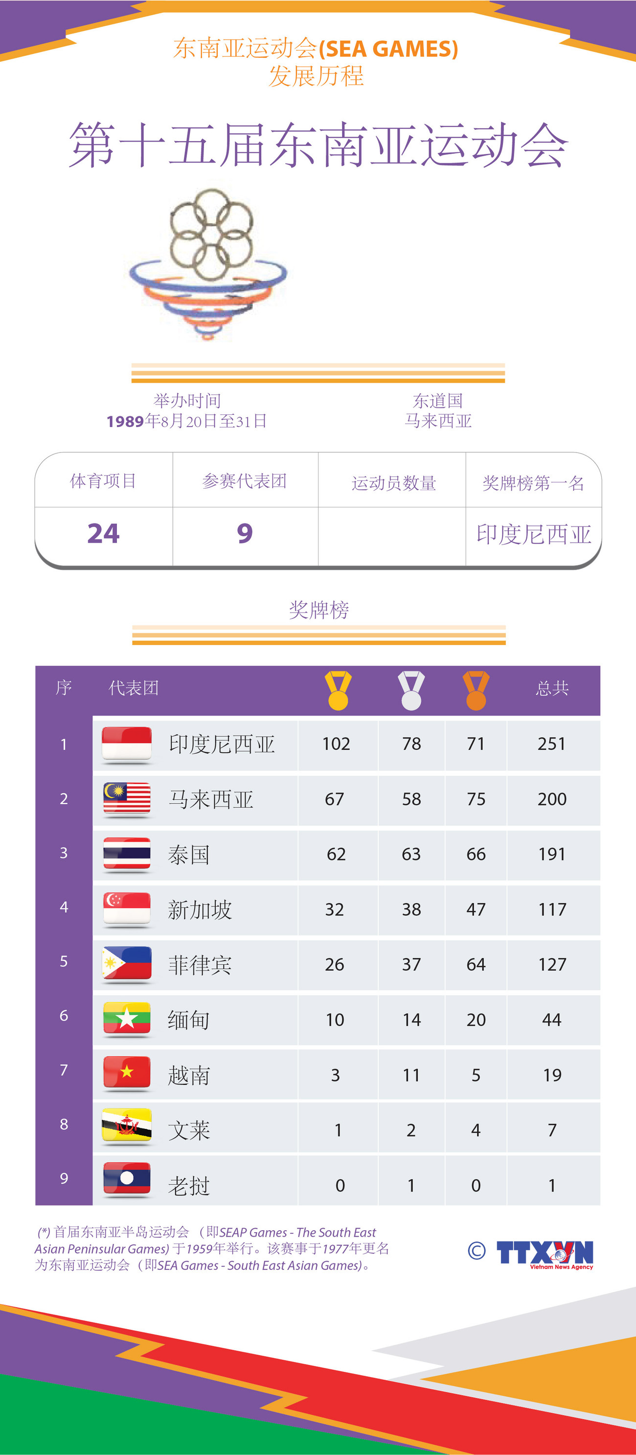 图表新闻：东运会发展历程：第十五届东南亚运动会 ảnh 1
