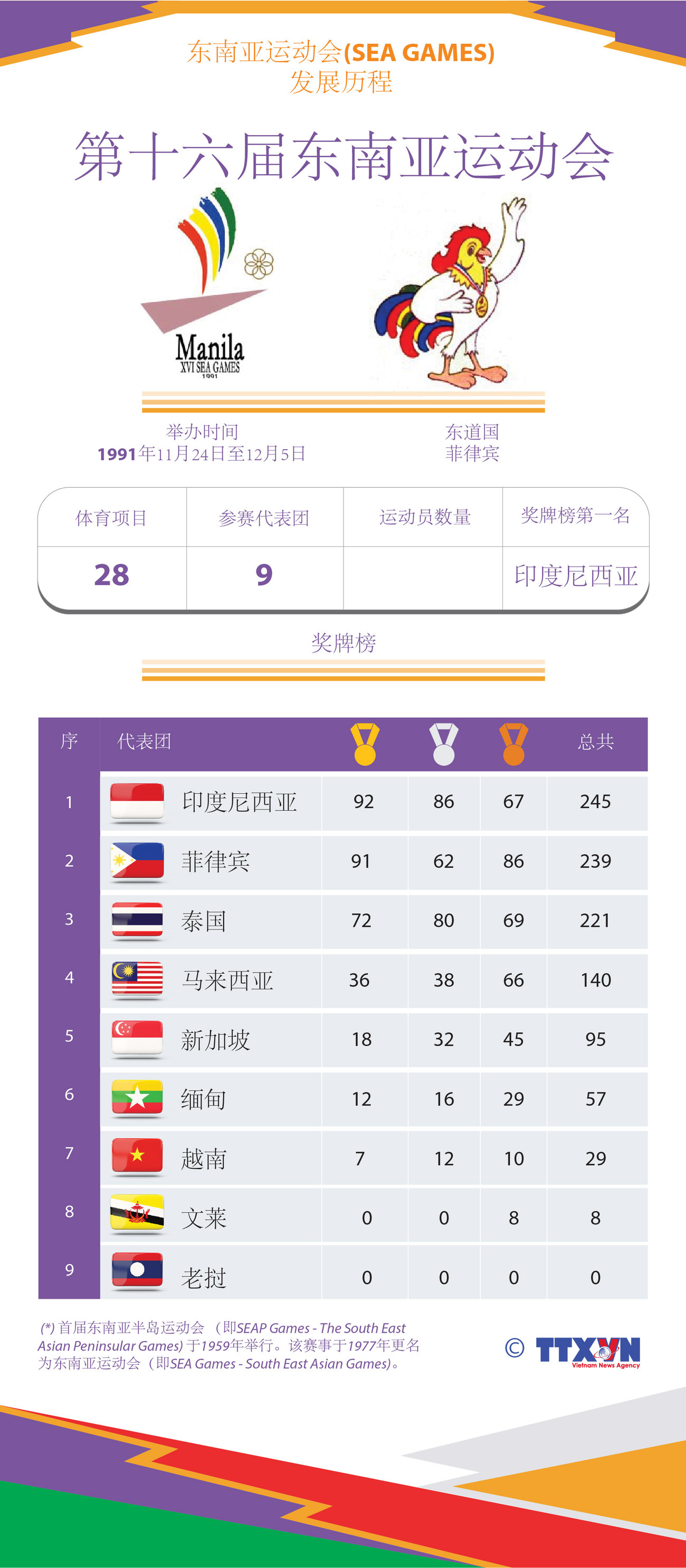 图表新闻：东运会发展历程：第十六届东南亚运动会 ảnh 1