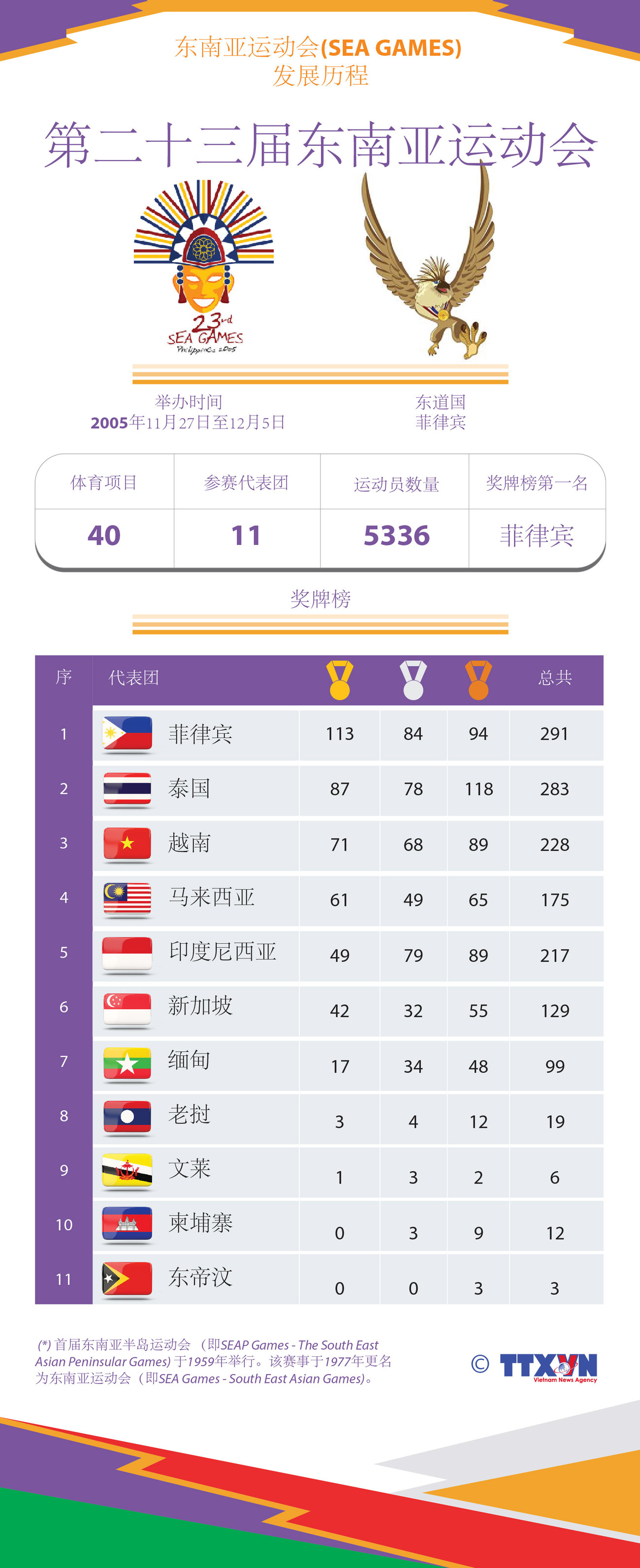 图表新闻：东运会发展历程：第二十三届东南亚运动会 ảnh 1