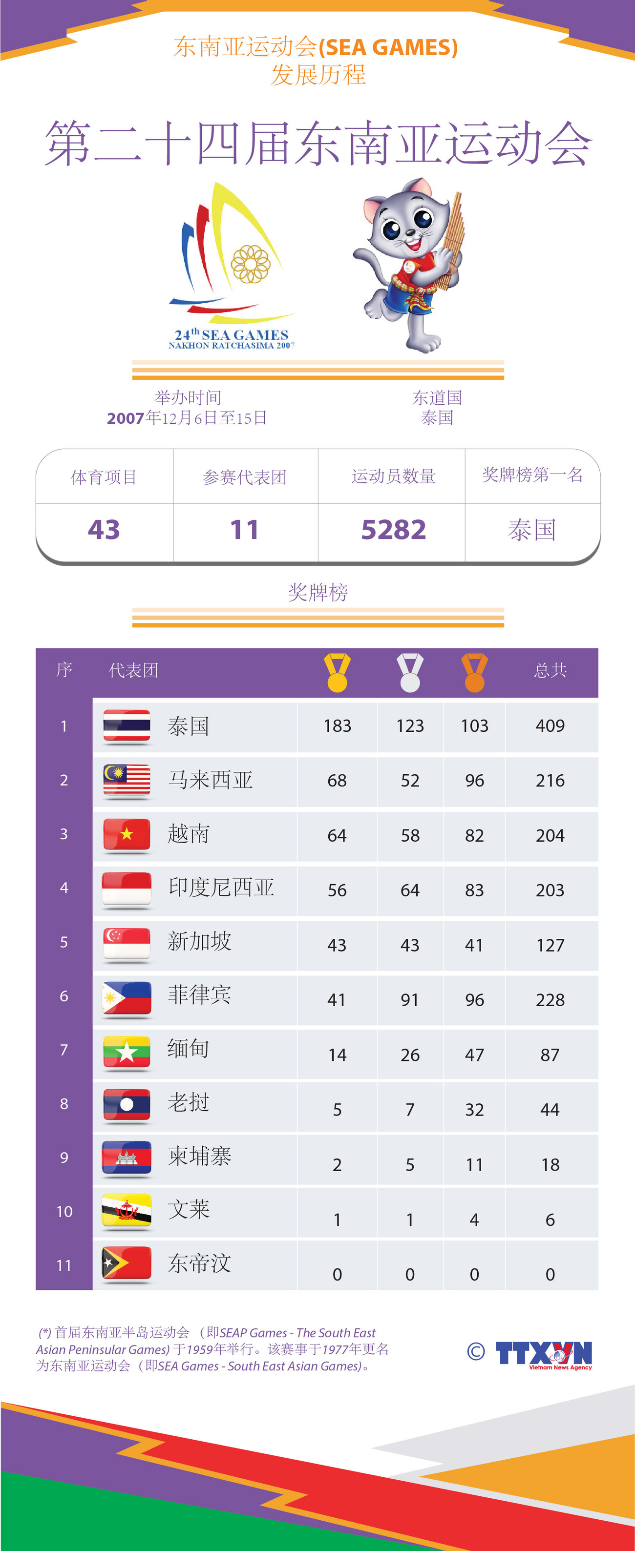 图表新闻：东运会发展历程：第二十四届东南亚运动会 ảnh 1
