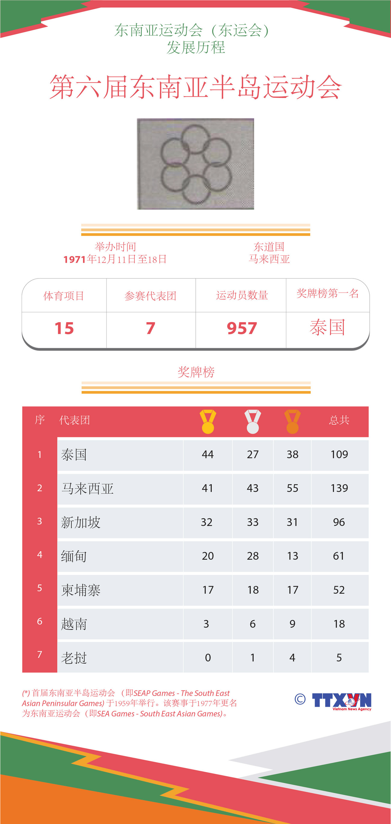 图表新闻：东运会发展历程：第六届东南亚半岛运动会 ảnh 1