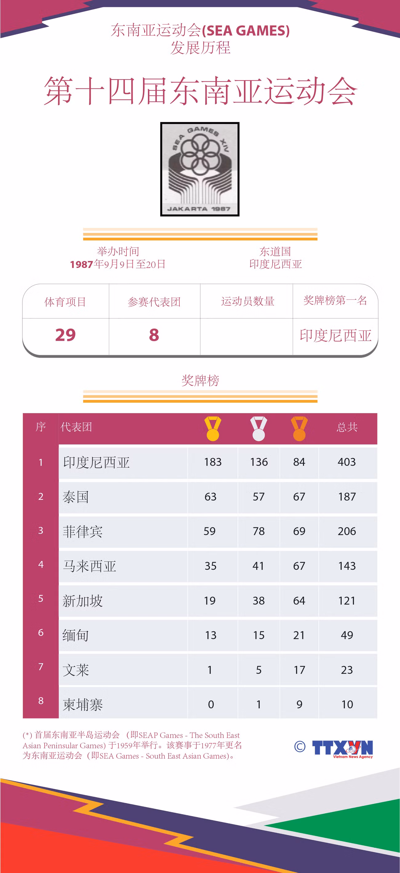 图表新闻：东运会发展历程：第十四届东南亚运动会 ảnh 1