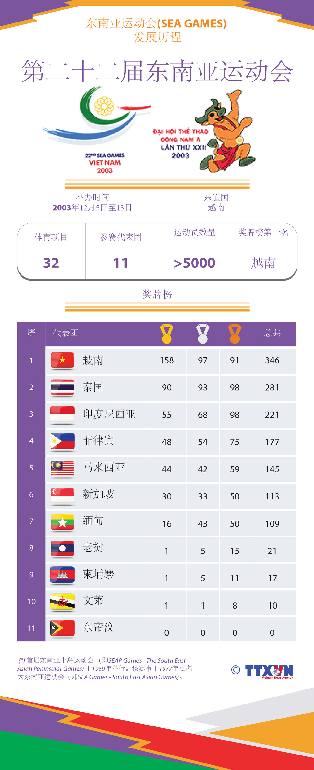 图表新闻：东运会发展历程：第二十二届东南亚运动会 ảnh 1