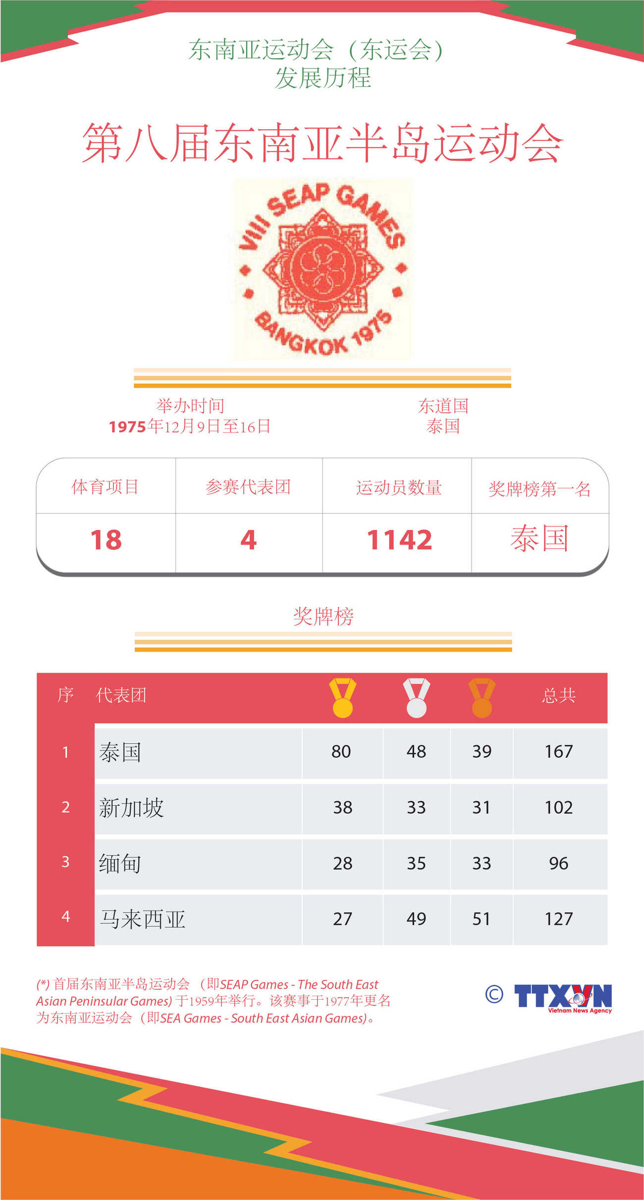 图表新闻：东运会发展历程：第八届东南亚半岛运动会 ảnh 1