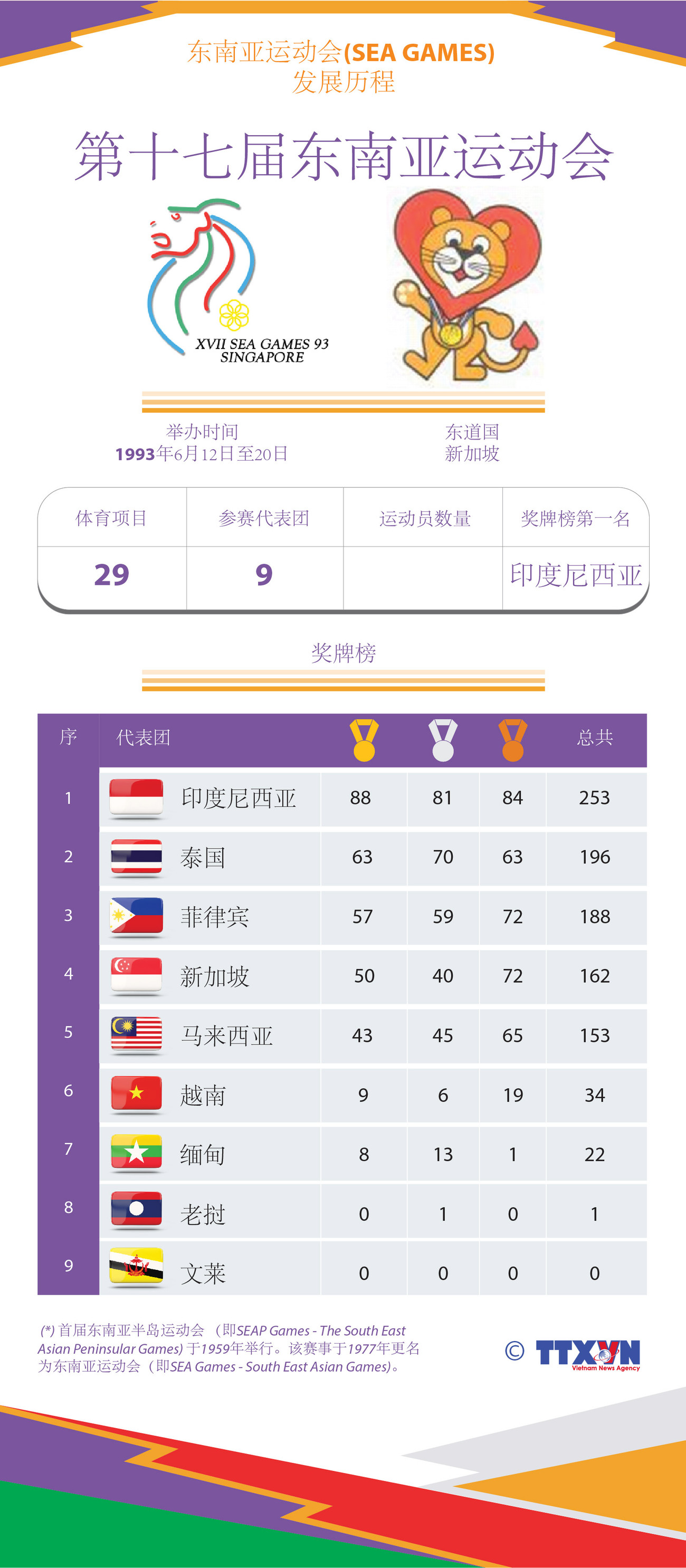 图表新闻：东运会发展历程：第十七届东南亚运动会 ảnh 1