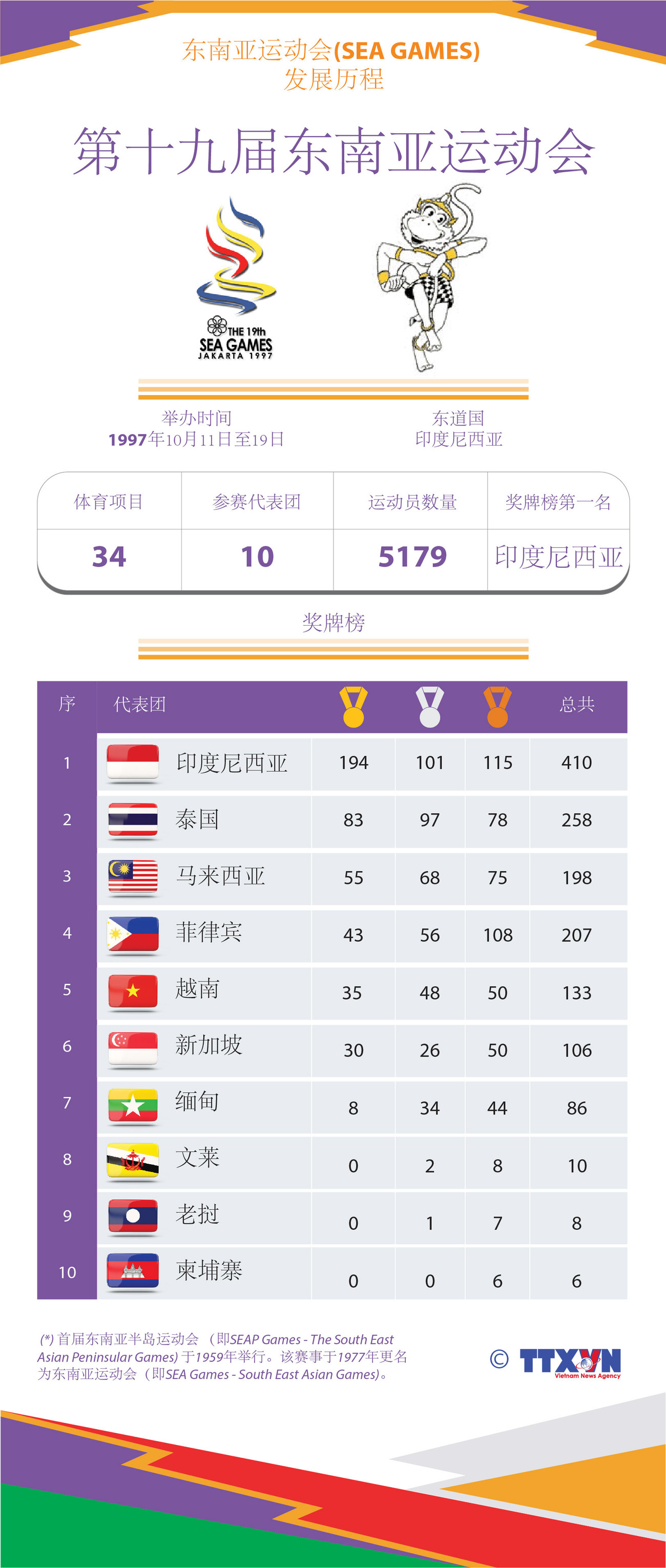 图表新闻：东运会发展历程：第十九届东南亚运动会 ảnh 1