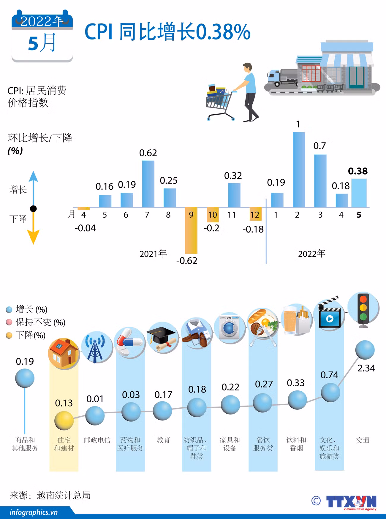 图表新闻：CPI 同比增长0.38% ảnh 1