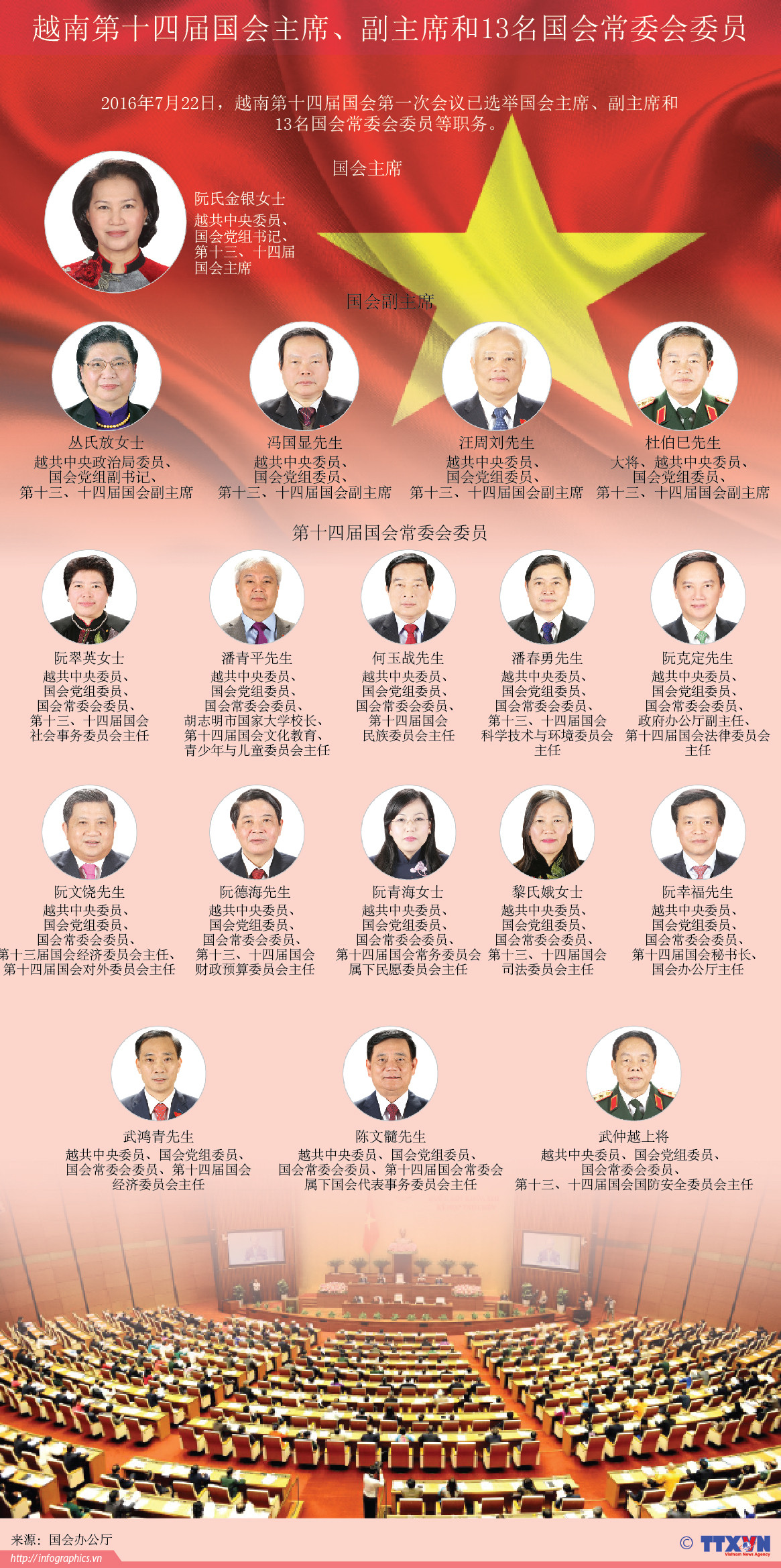 越南第十四届国会主席、副主席和13名国会常委会委员 ảnh 1