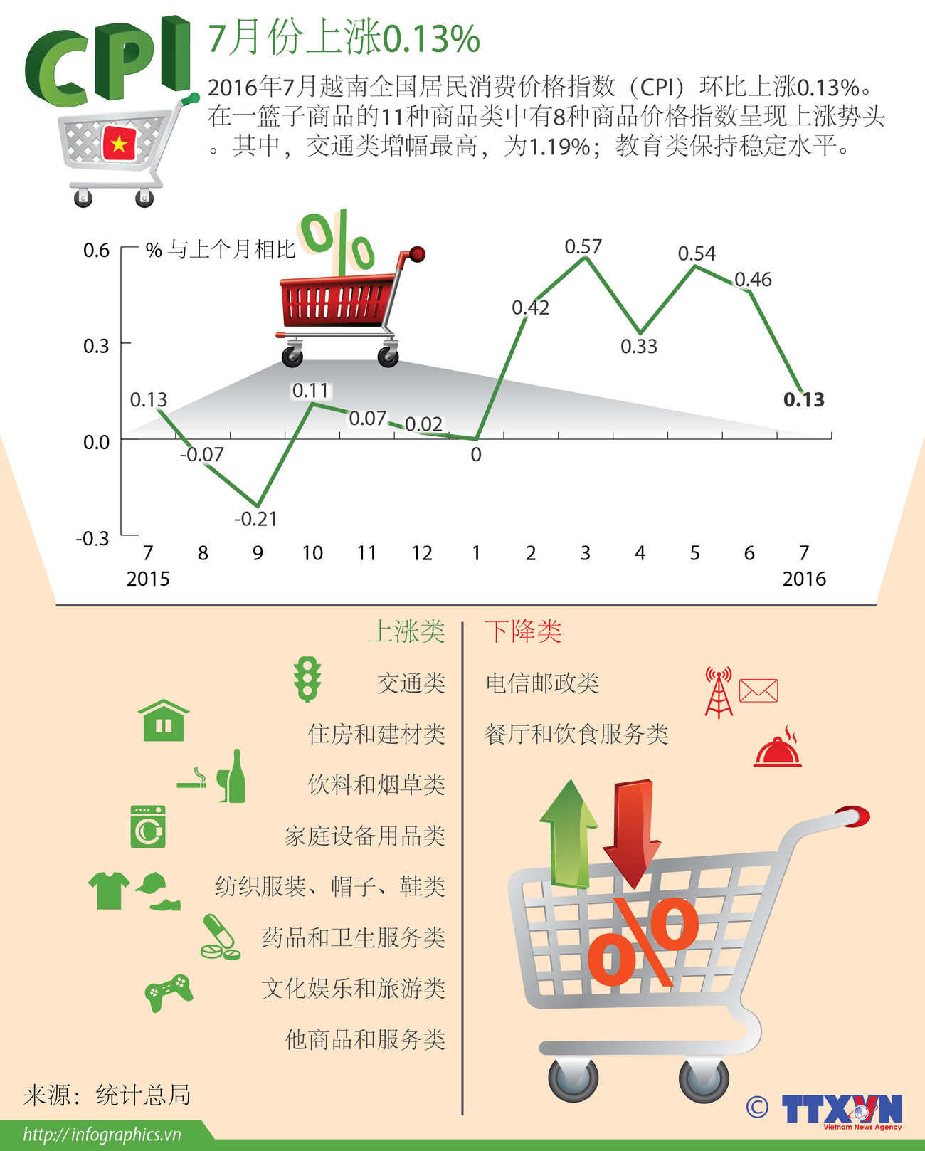 CPI 7月份上涨0.13% ảnh 1