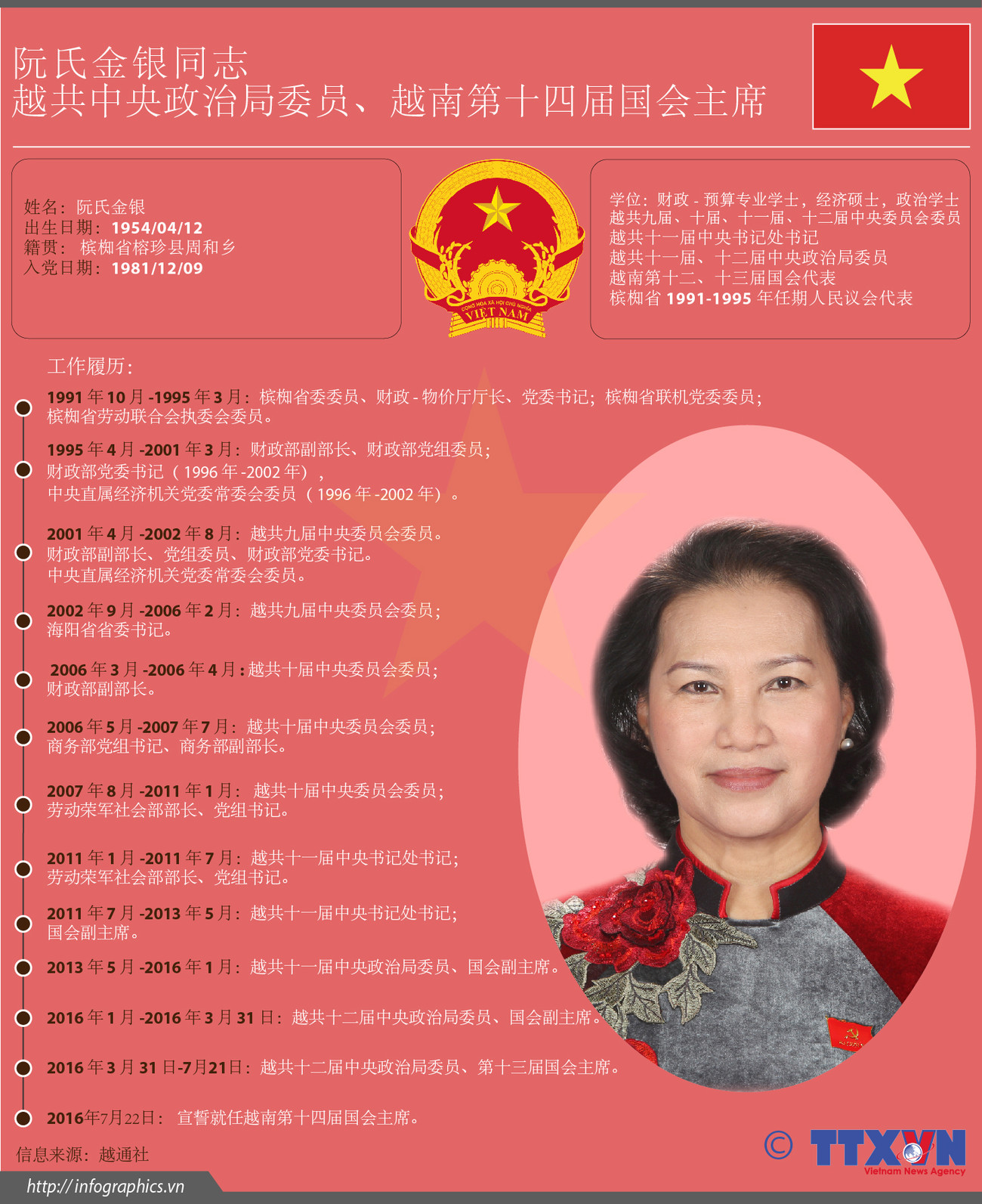 越南第十四届国会主席阮氏金银简历 ảnh 1