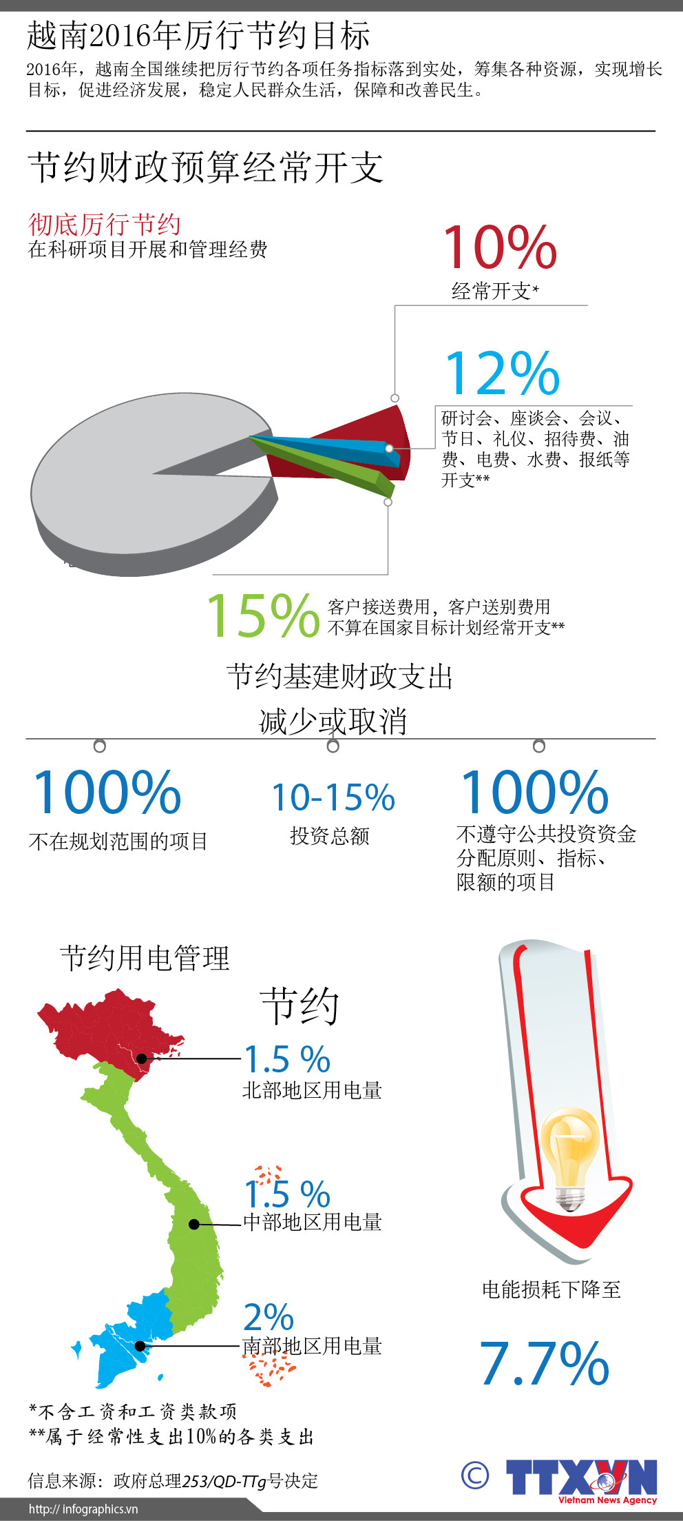 越南2016年厉行节约目标 ảnh 1