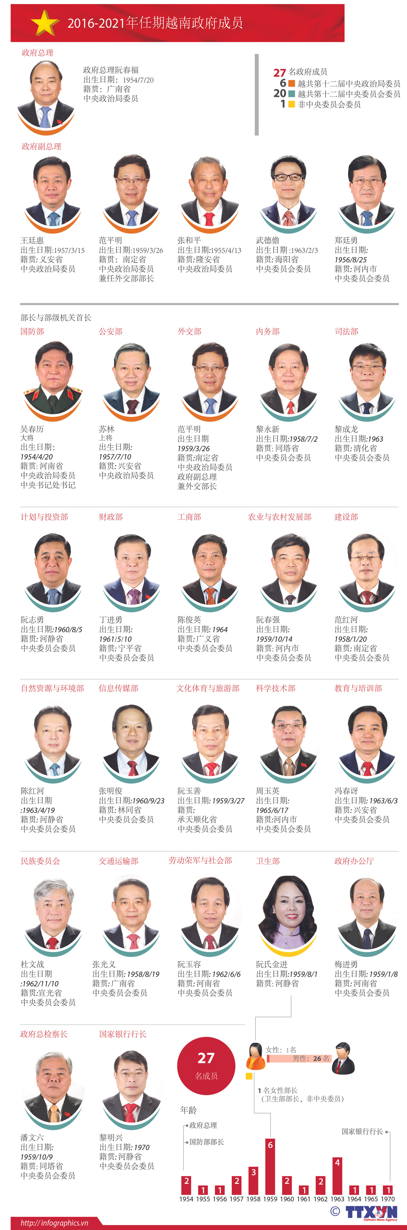2016-2021年任期越南政府成员 ảnh 1