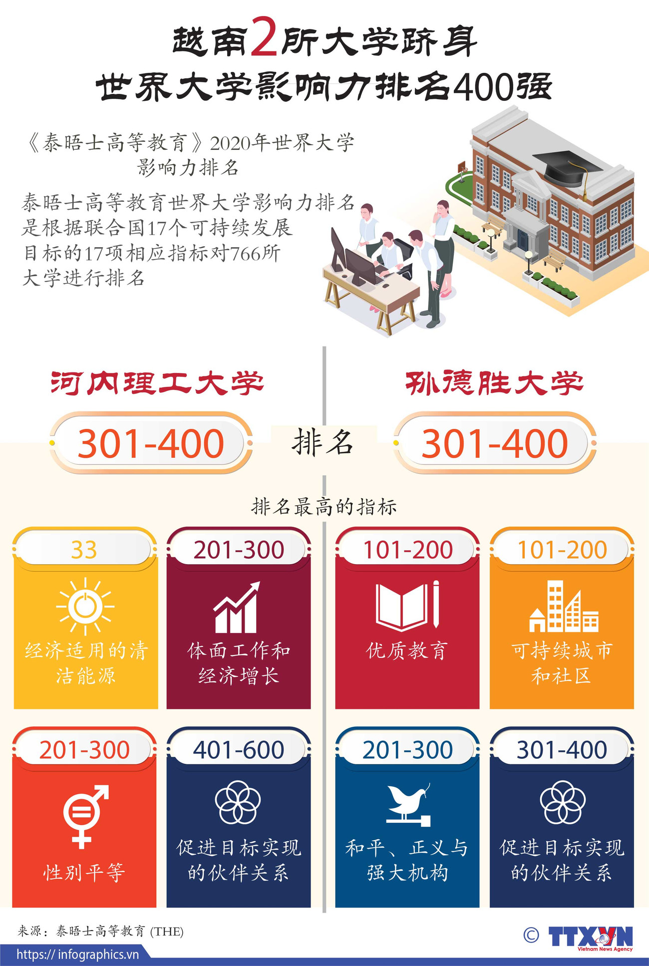 图表新闻：越南两所大学跻身世界大学影响力排名400强 ảnh 1