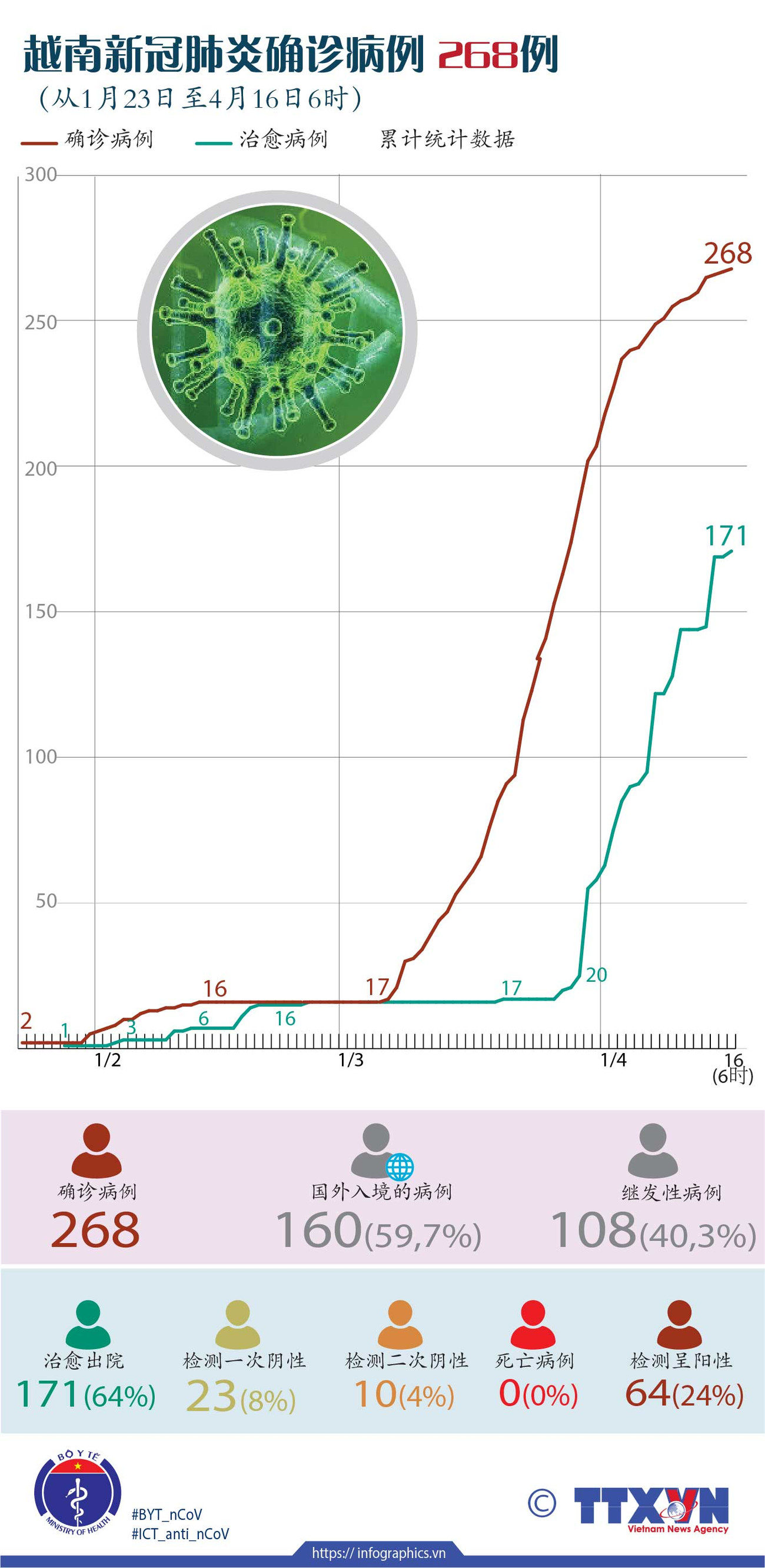 图表新闻：截至4月16日6时，越南新冠肺炎确诊病例 268例。 ảnh 1