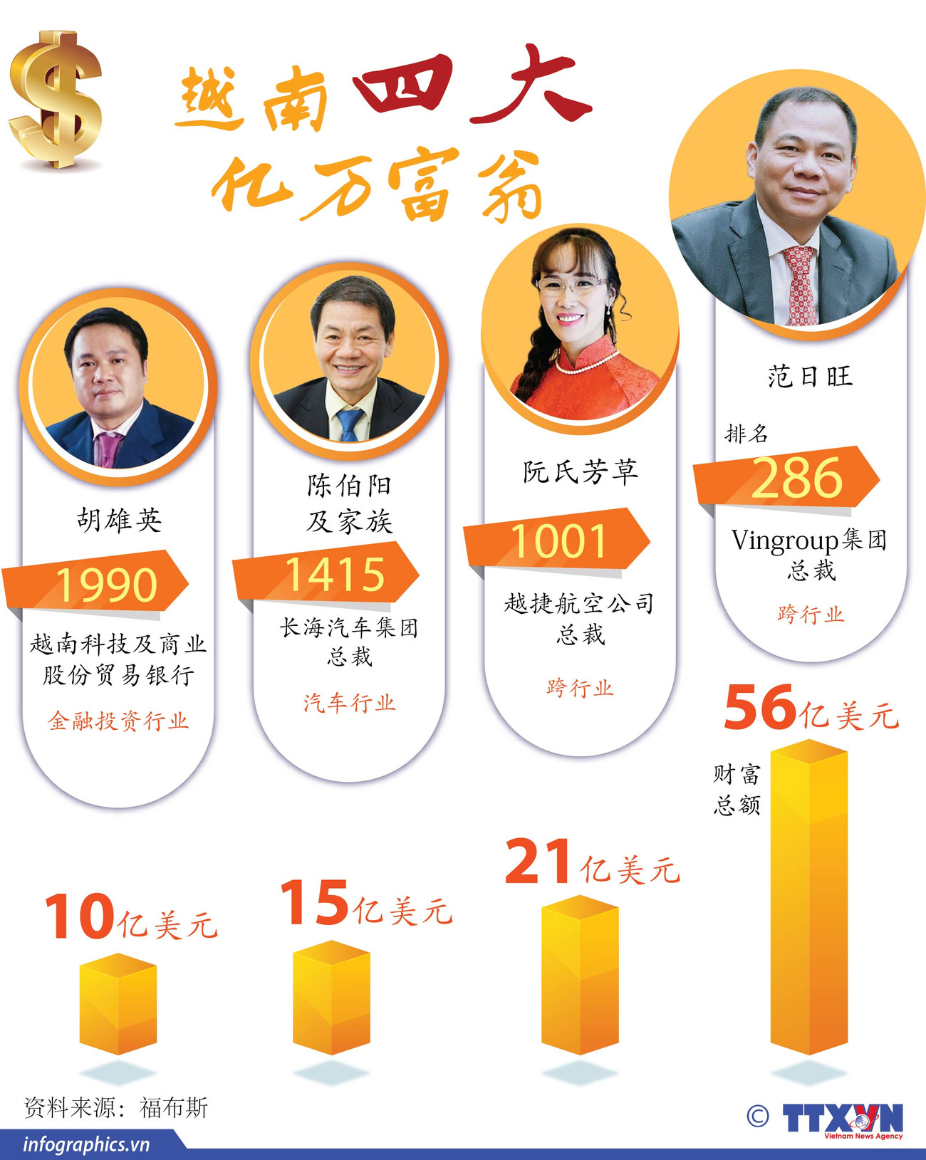 图表新闻：越南四大亿万富翁 ảnh 1