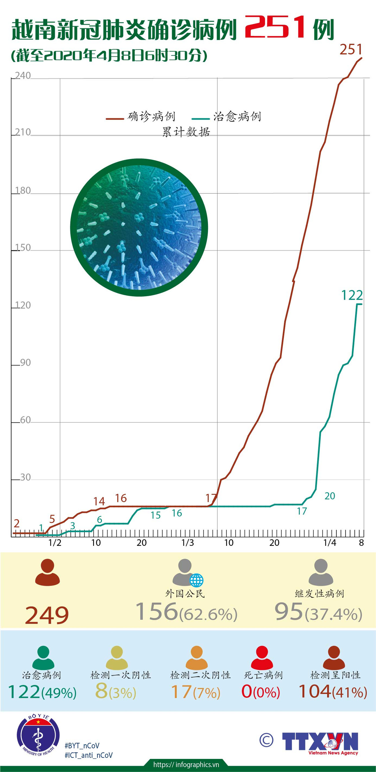 图表新闻：截至2020年4月8日6时30分越南新冠肺炎确诊病例 251例 ảnh 1