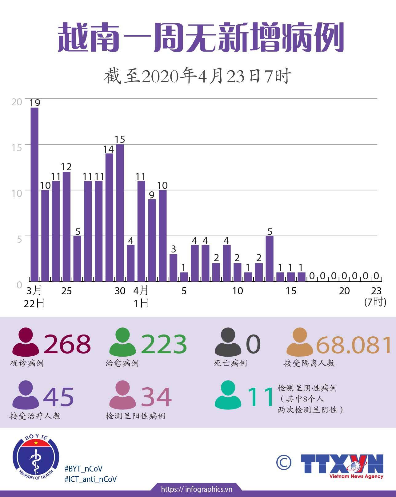 图表新闻：越南一周无新增病例 ảnh 1