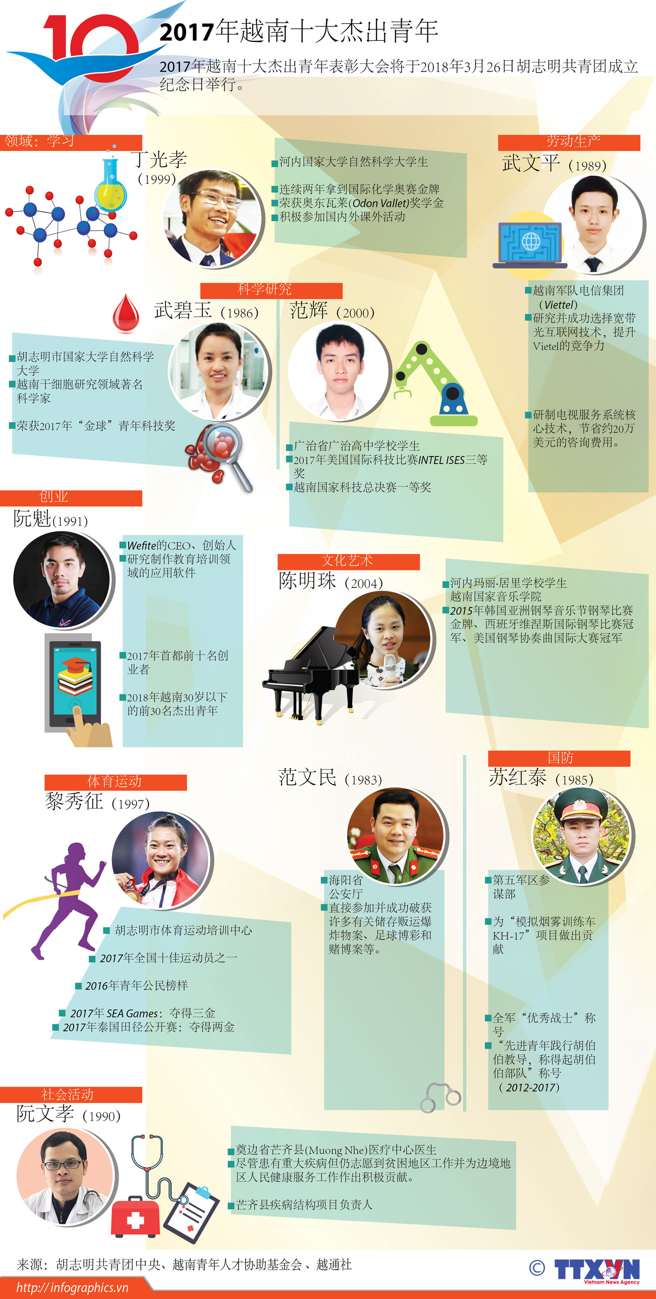 图表新闻：2017年越南十大杰出青年 ảnh 1