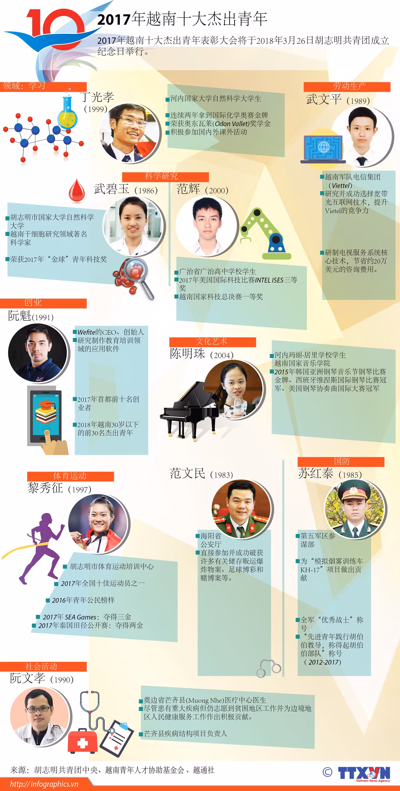 图表新闻：2017年越南十大杰出青年 ảnh 1