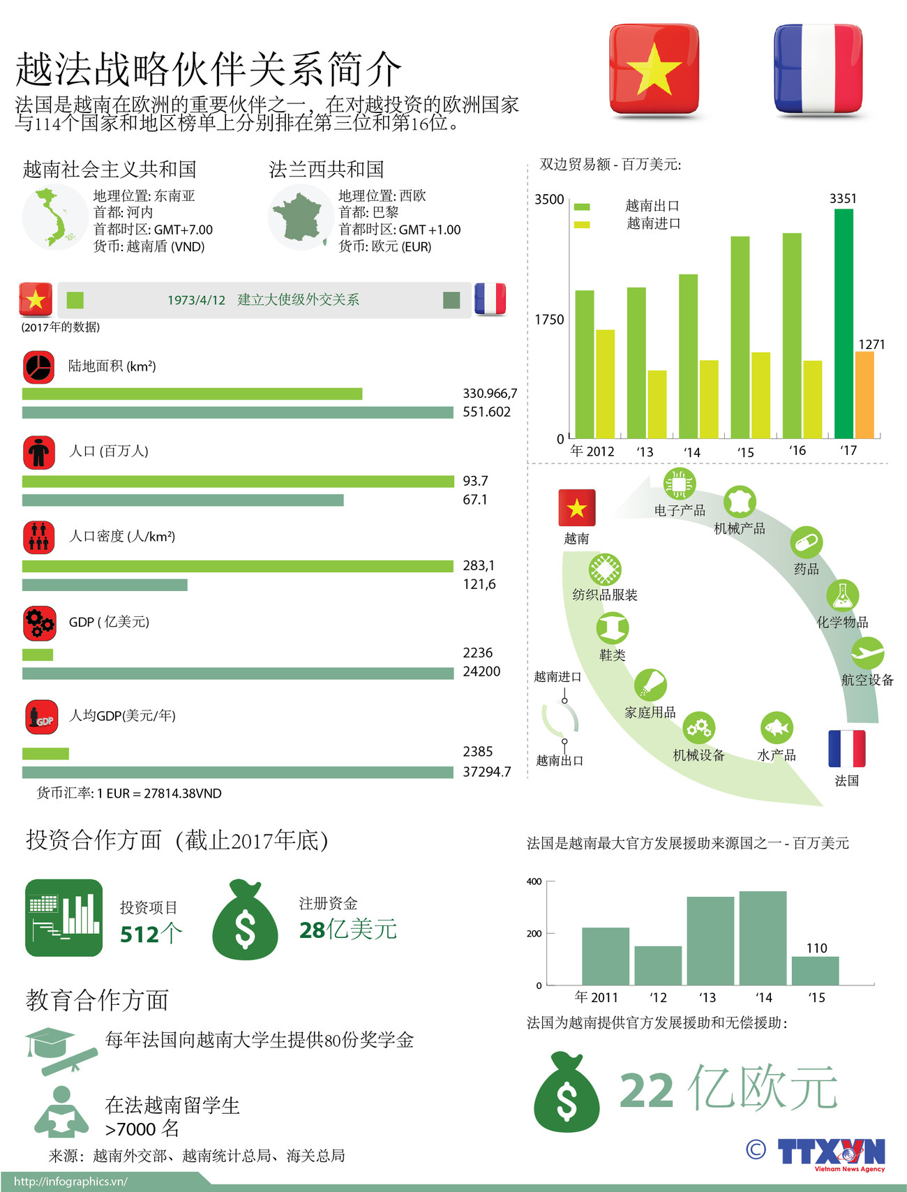 图表新闻：越法战略伙伴关系简介 ảnh 1