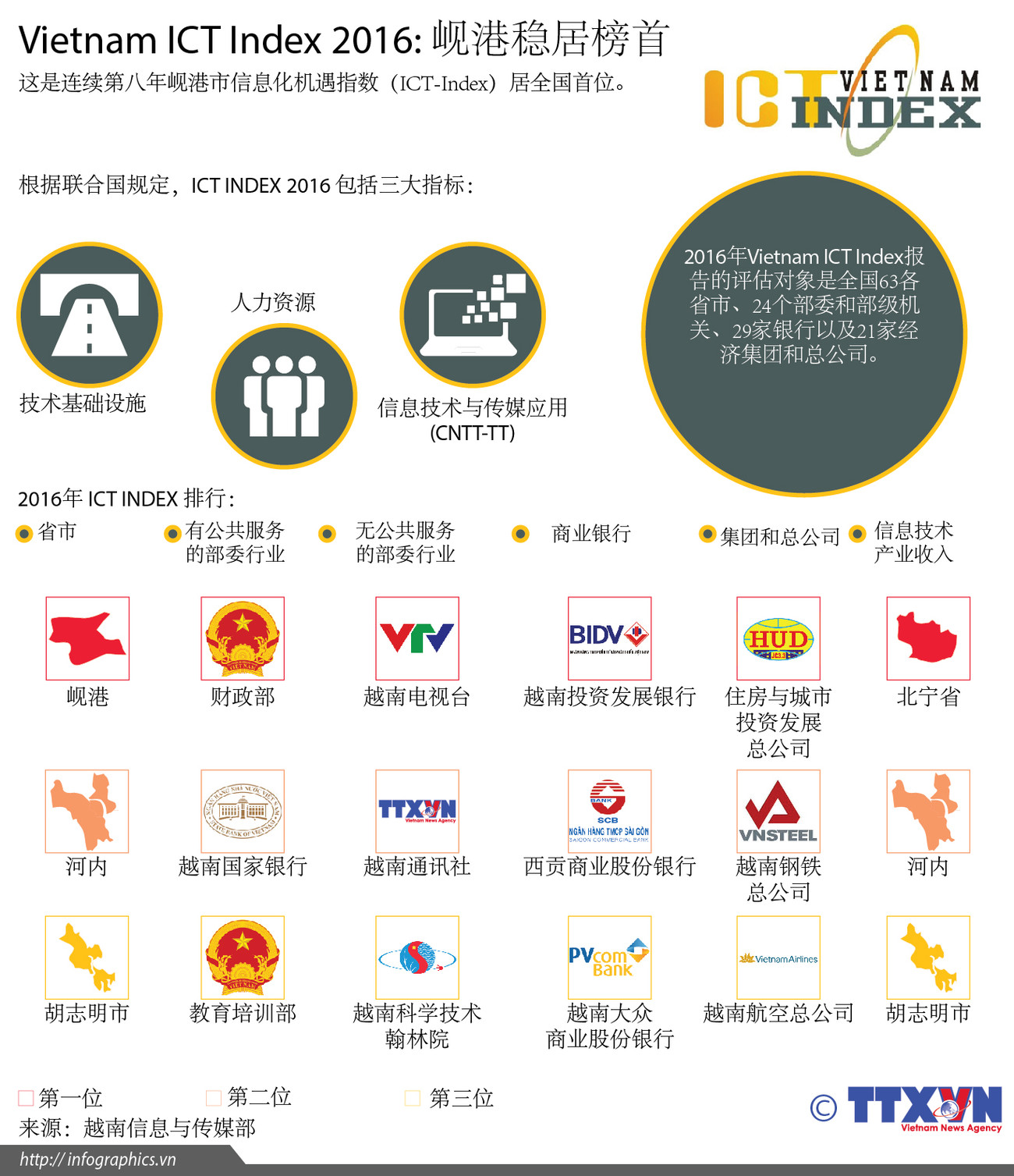 Vietnam ICT Index 2016: 岘港稳居榜首 ảnh 1