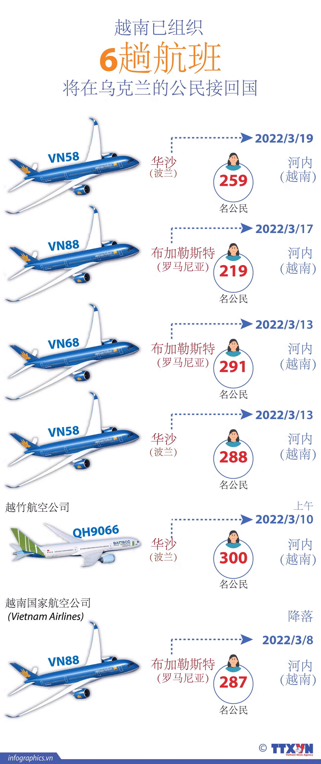图表新闻：越南已组织6趟航班将在乌克兰的越南公民接回国 ảnh 1