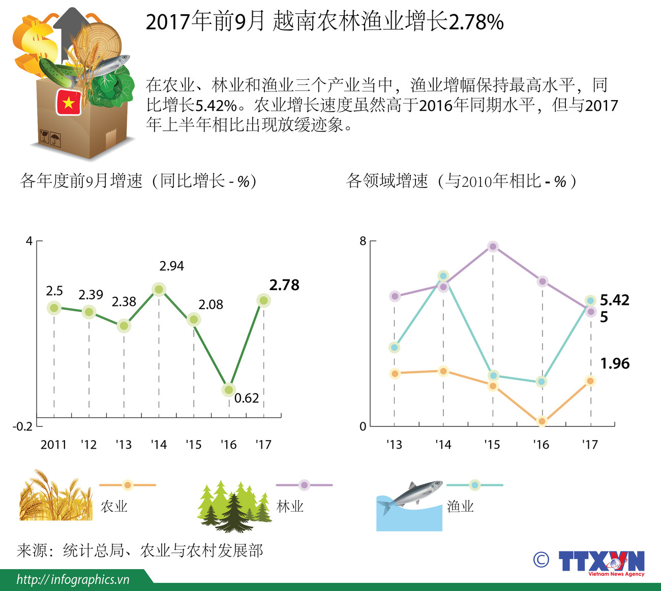 图表新闻：2017年前9月越南农林渔业增长2.78% ảnh 1