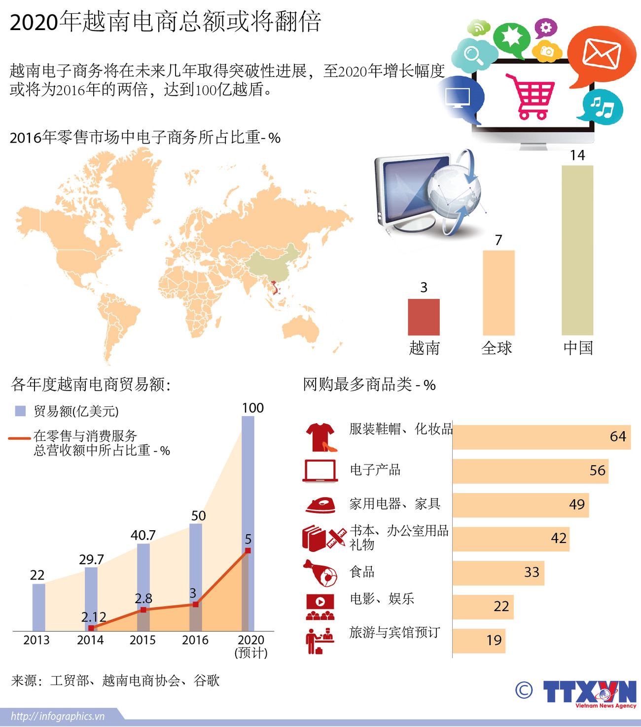 图表新闻：2020年越南电商总额或将翻倍 ảnh 1