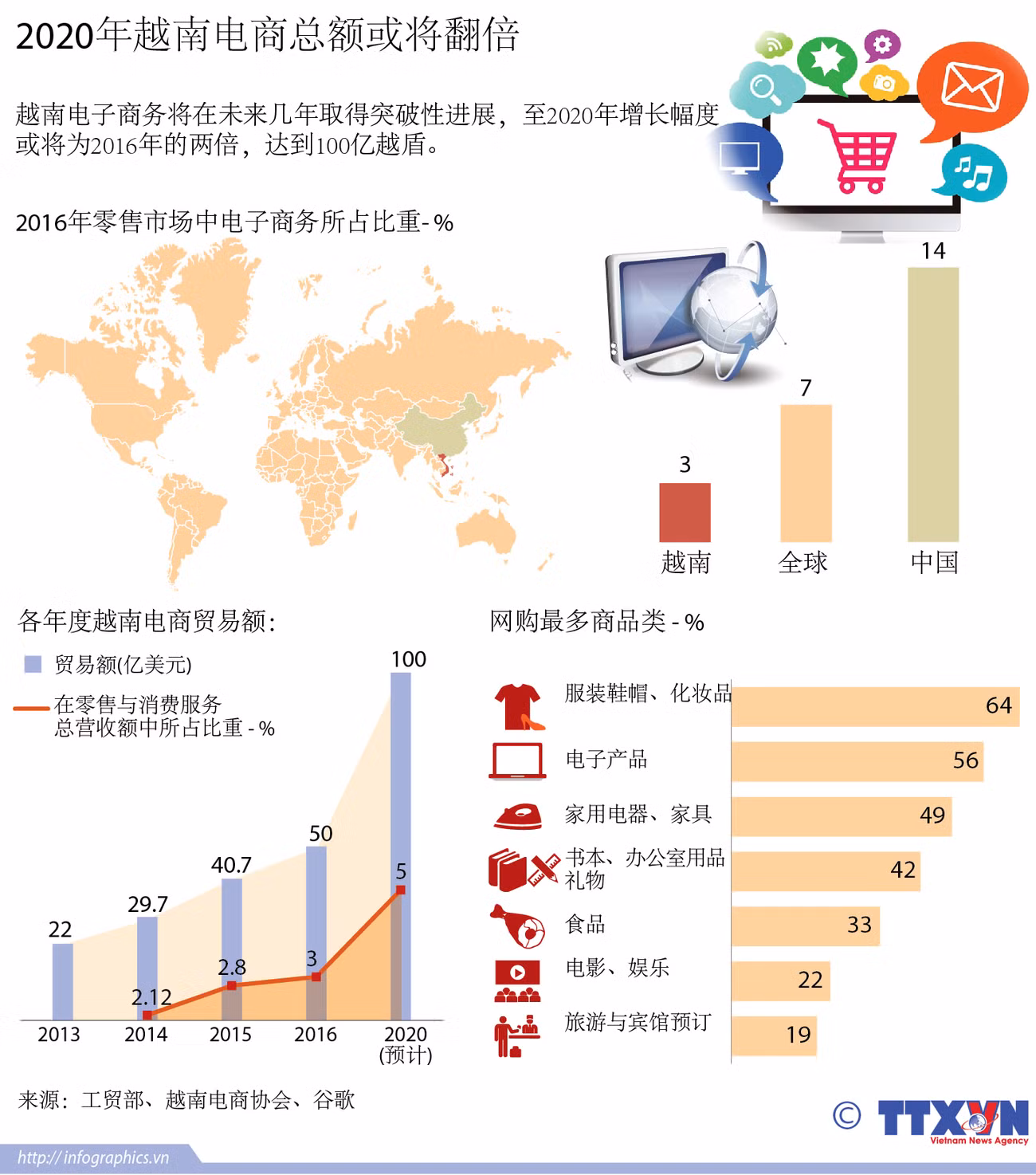 图表新闻：2020年越南电商总额或将翻倍 ảnh 1