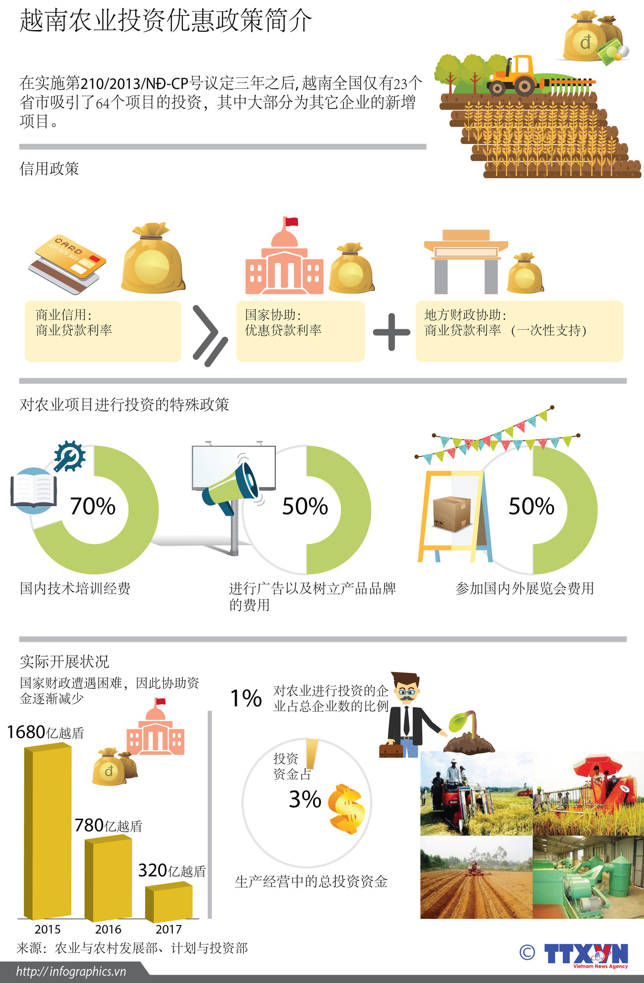 图表新闻：越南农业引资优惠政策简介 ảnh 1