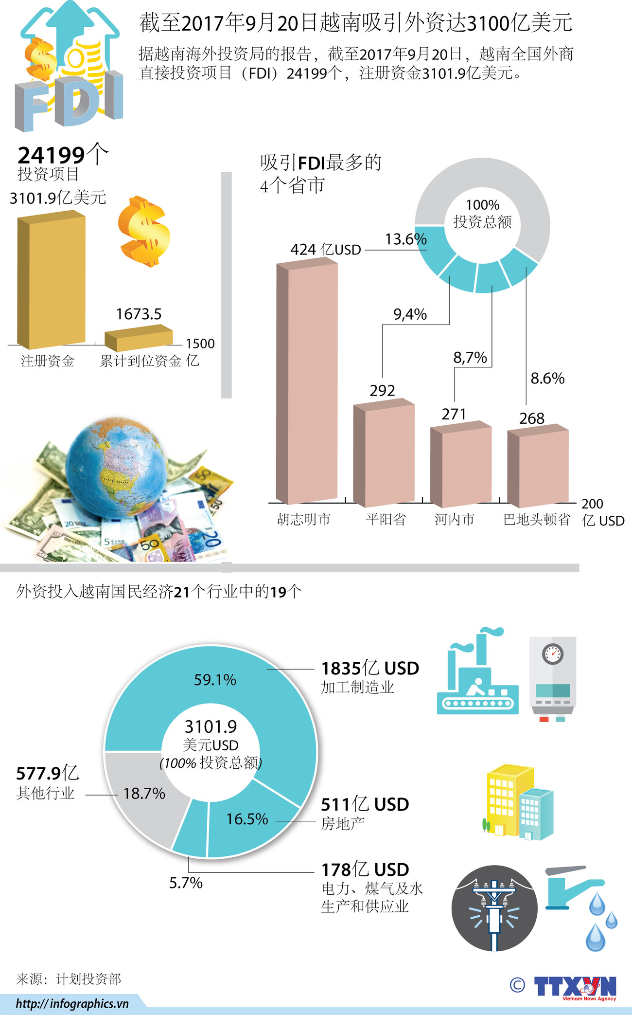  图表新闻：截至2017年9月20日越南吸引外资达3100亿美元 ảnh 1