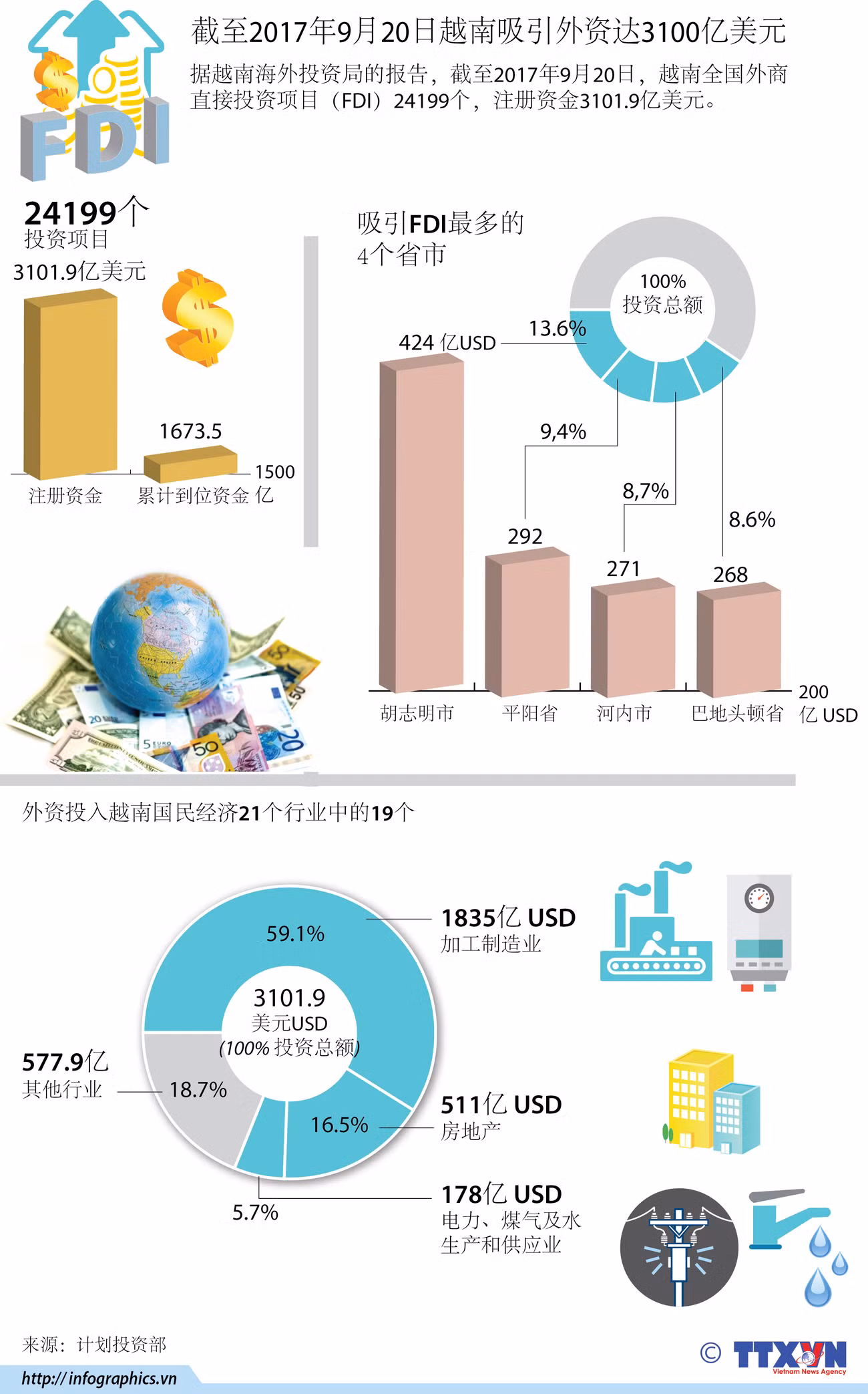  图表新闻：截至2017年9月20日越南吸引外资达3100亿美元 ảnh 1