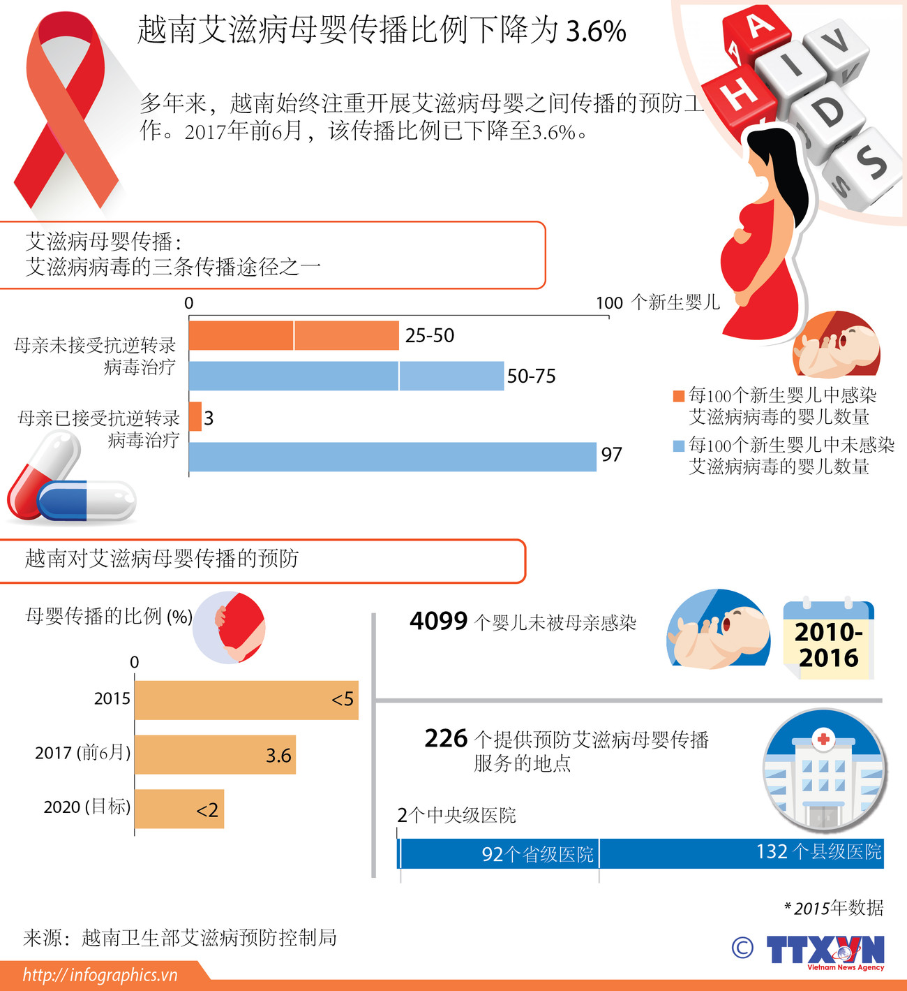 图表新闻：越南艾滋病母婴传播比例下降为 3.6% ảnh 1
