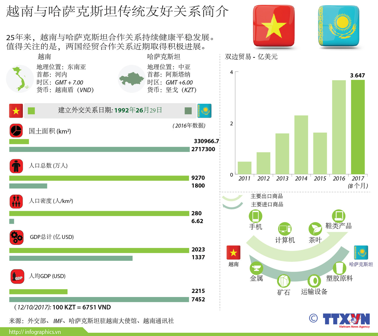 图表新闻：越南与哈萨克斯坦传统友好关系简介 ảnh 1