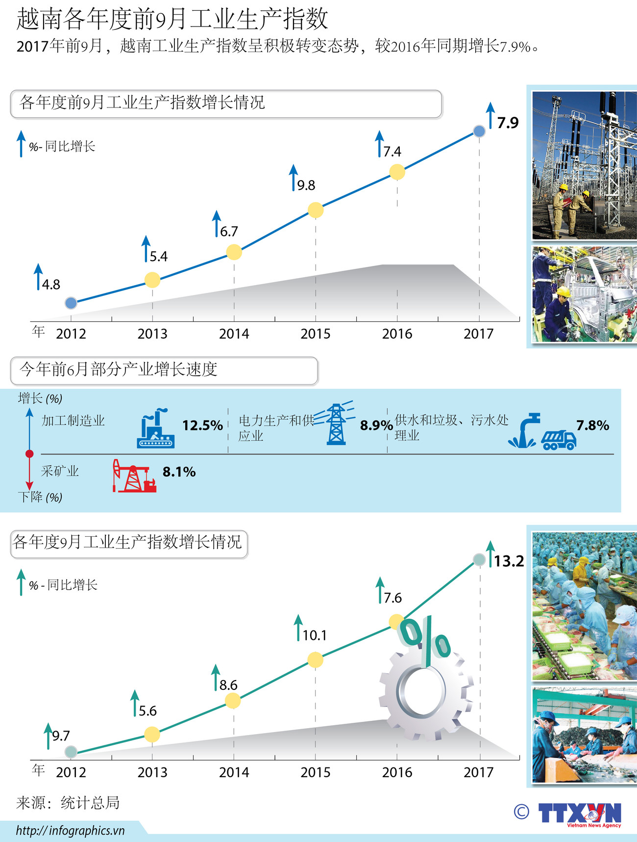 图表新闻：越南各年度前9月工业生产指数 ảnh 1