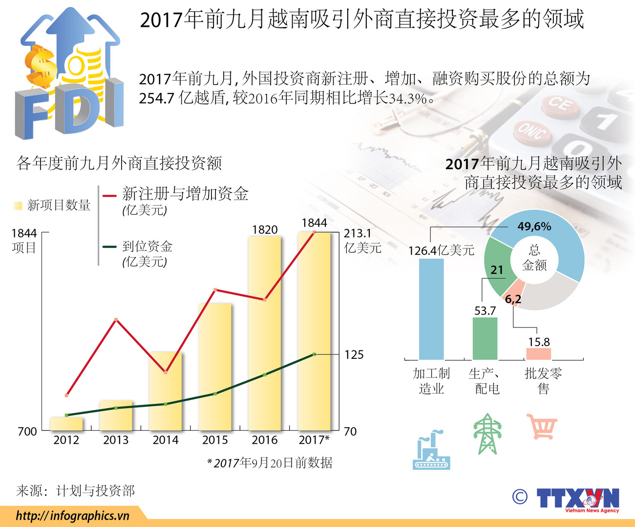  图表新闻：2017年前九月越南吸引外商直接投资最多的领域 ảnh 1