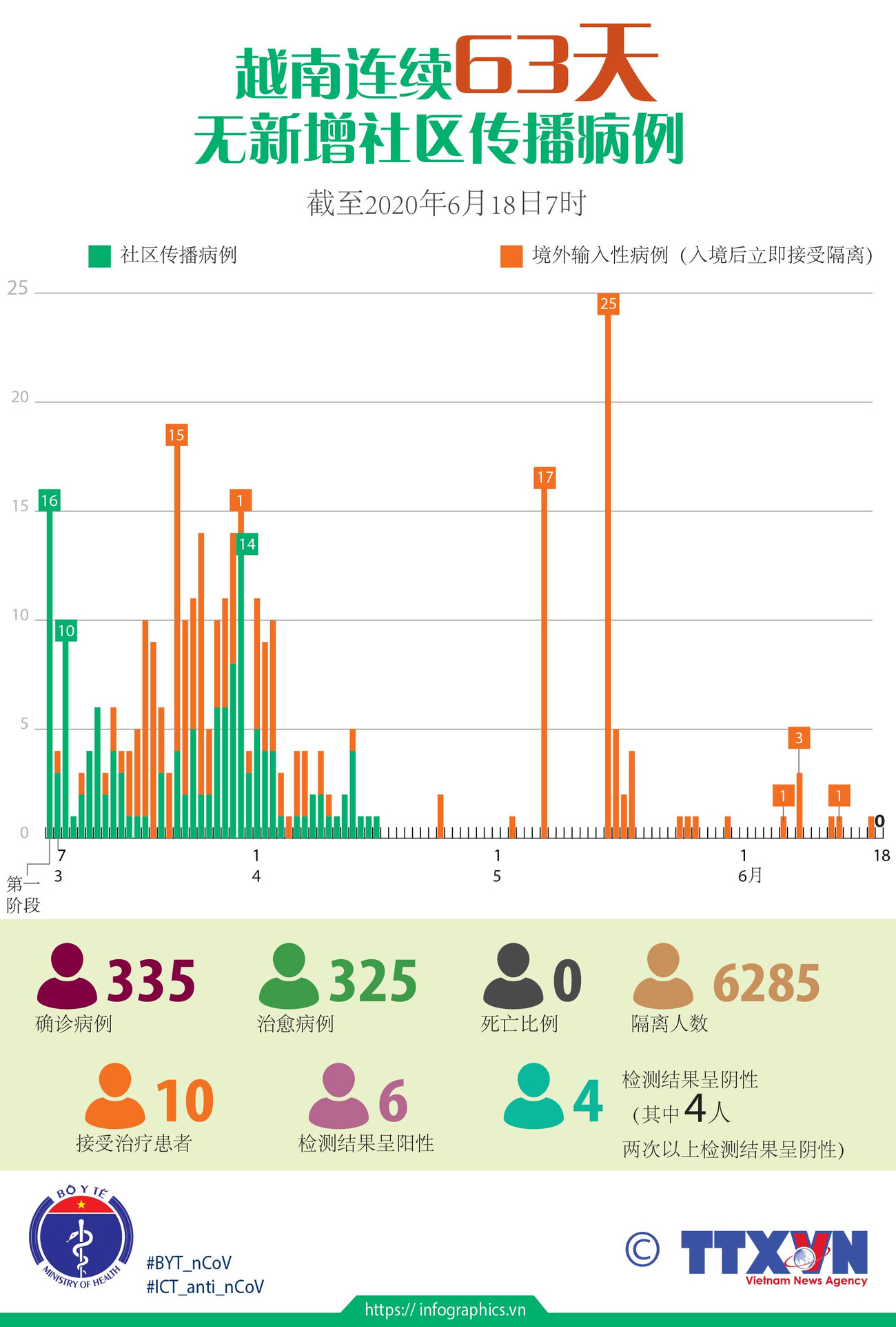 图表新闻：越南连续63天无新增新冠肺炎社区传播病例 ảnh 1